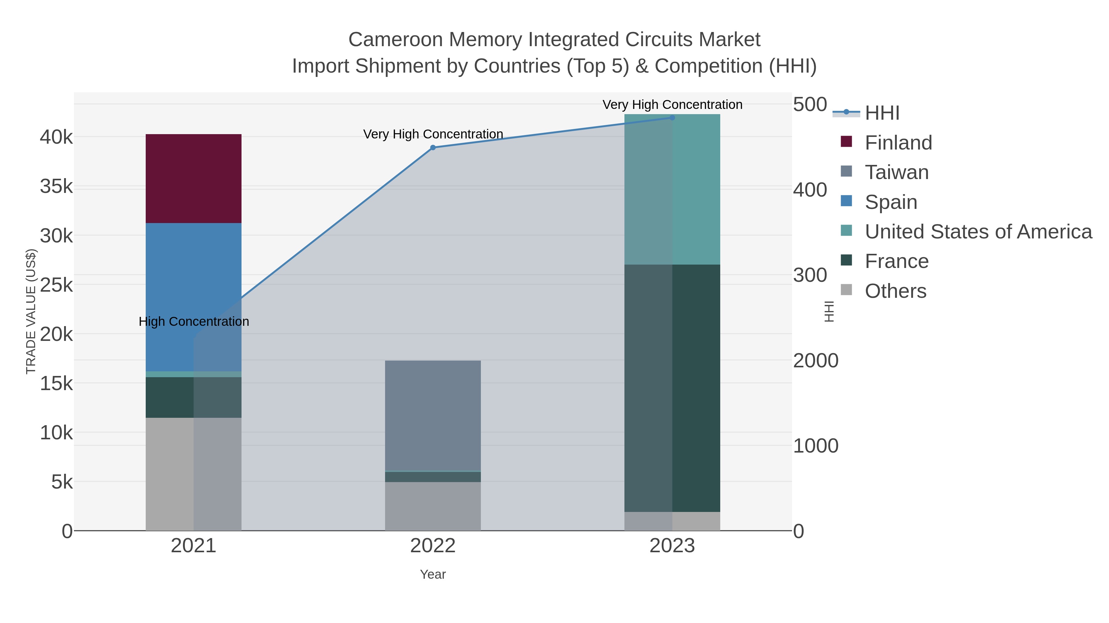 Cameroon Memory Integrated Circuits Market Import Shipment by Countries (Top 5) & Competition (HHI)