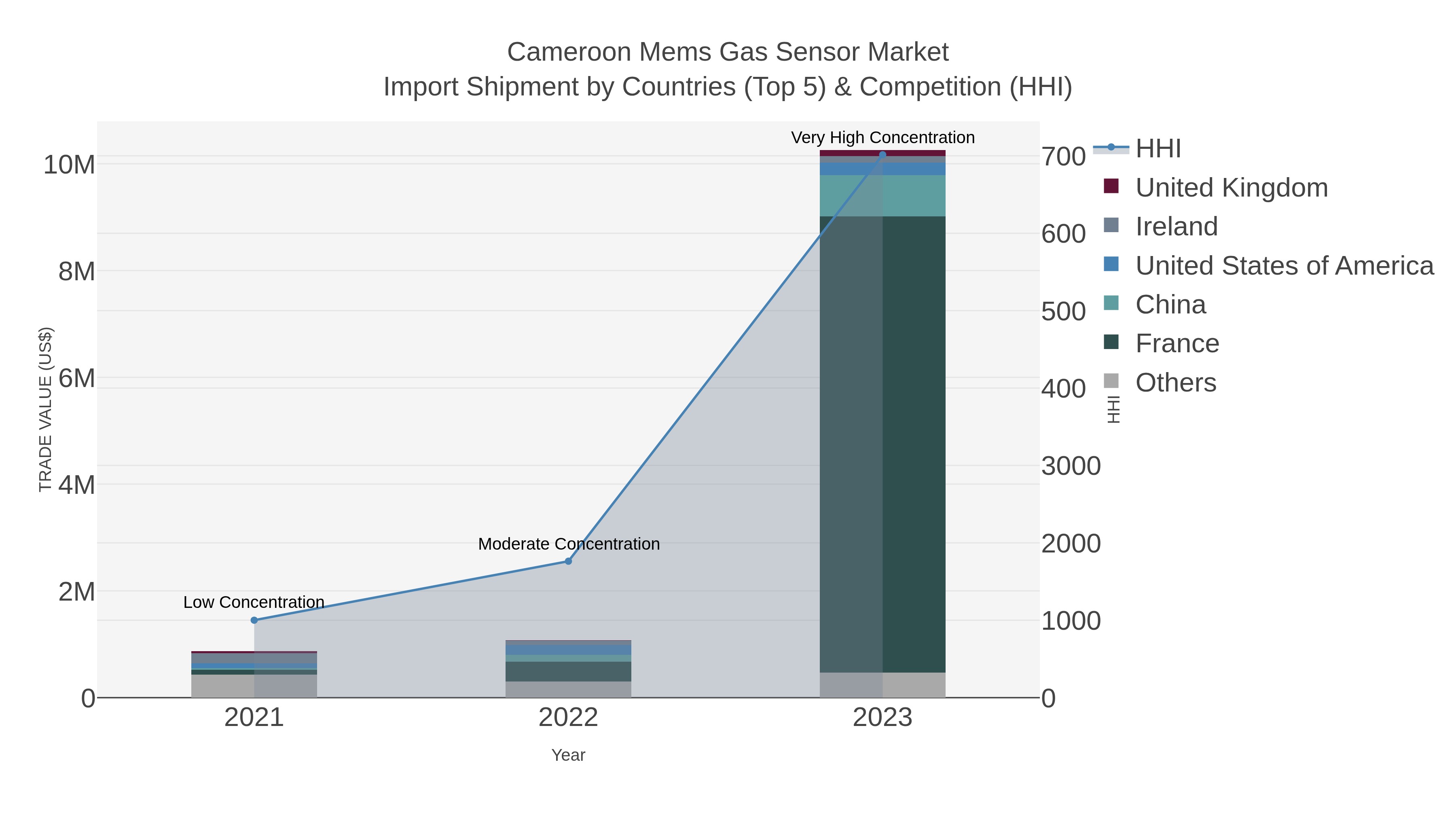 Cameroon Mems Gas Sensor Market Import Shipment by Countries (Top 5) & Competition (HHI)