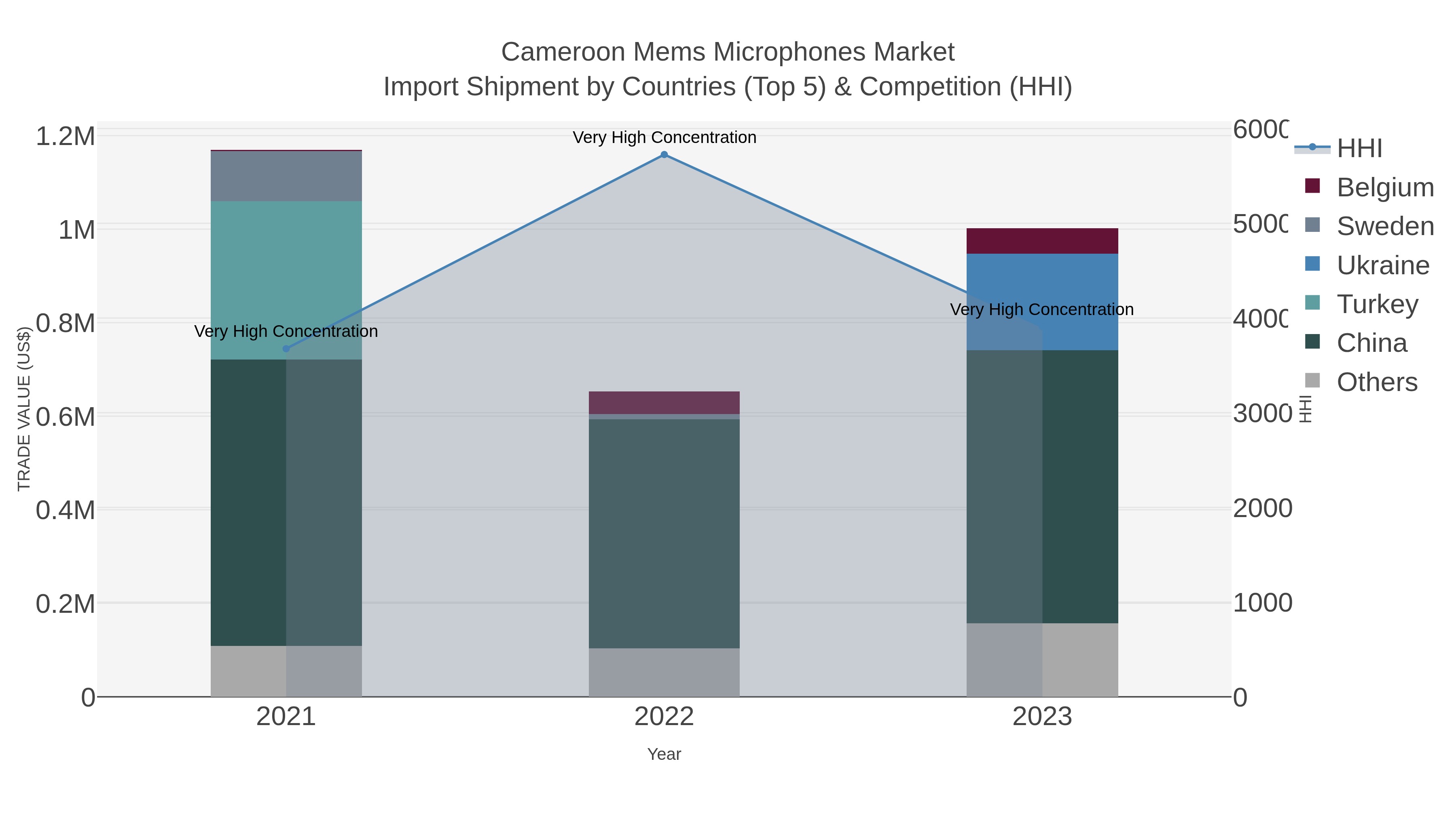 Cameroon Mems Microphones Market Import Shipment by Countries (Top 5) & Competition (HHI)