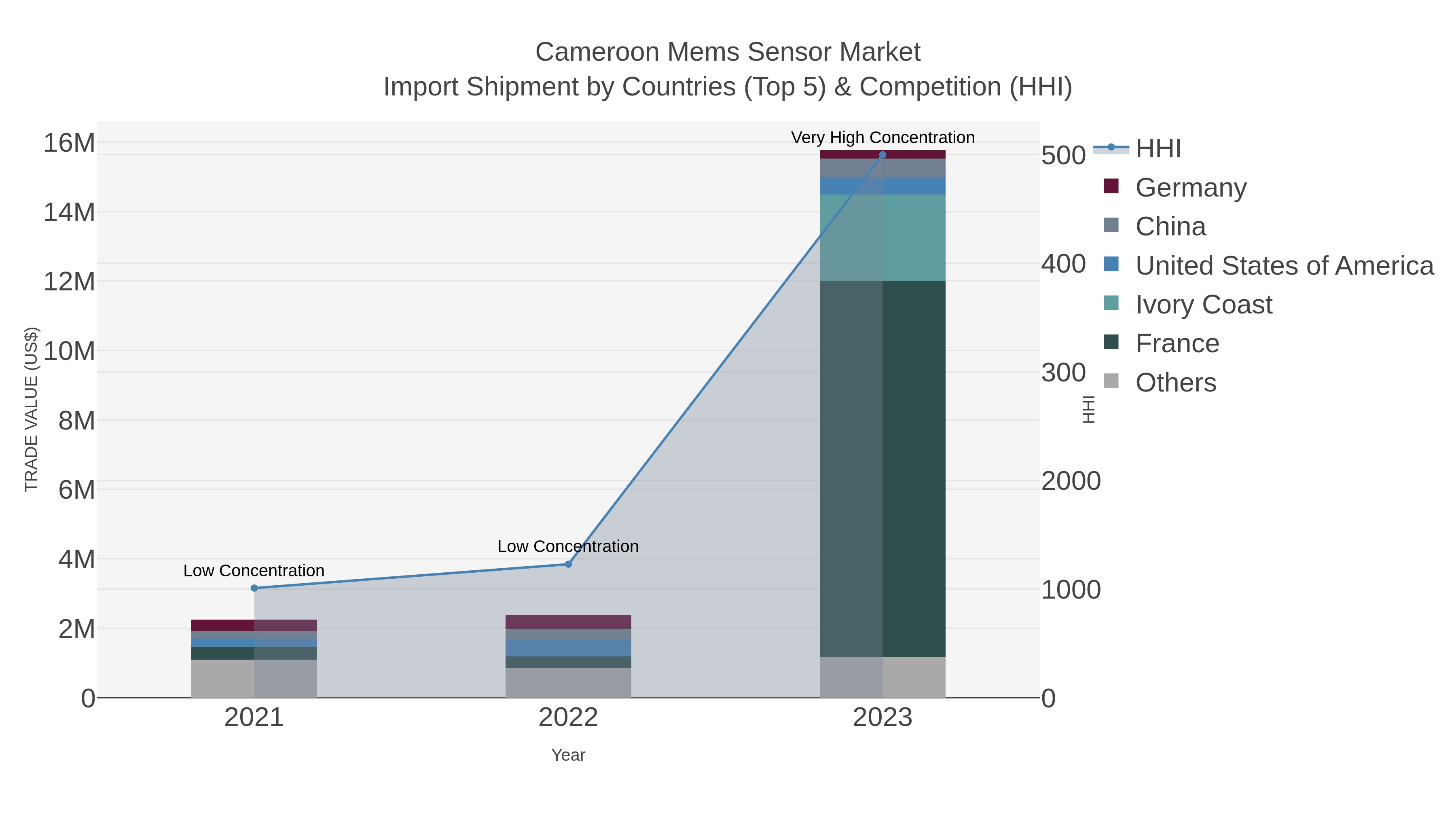 Cameroon Mems Sensor Market Import Shipment by Countries (Top 5) & Competition (HHI)