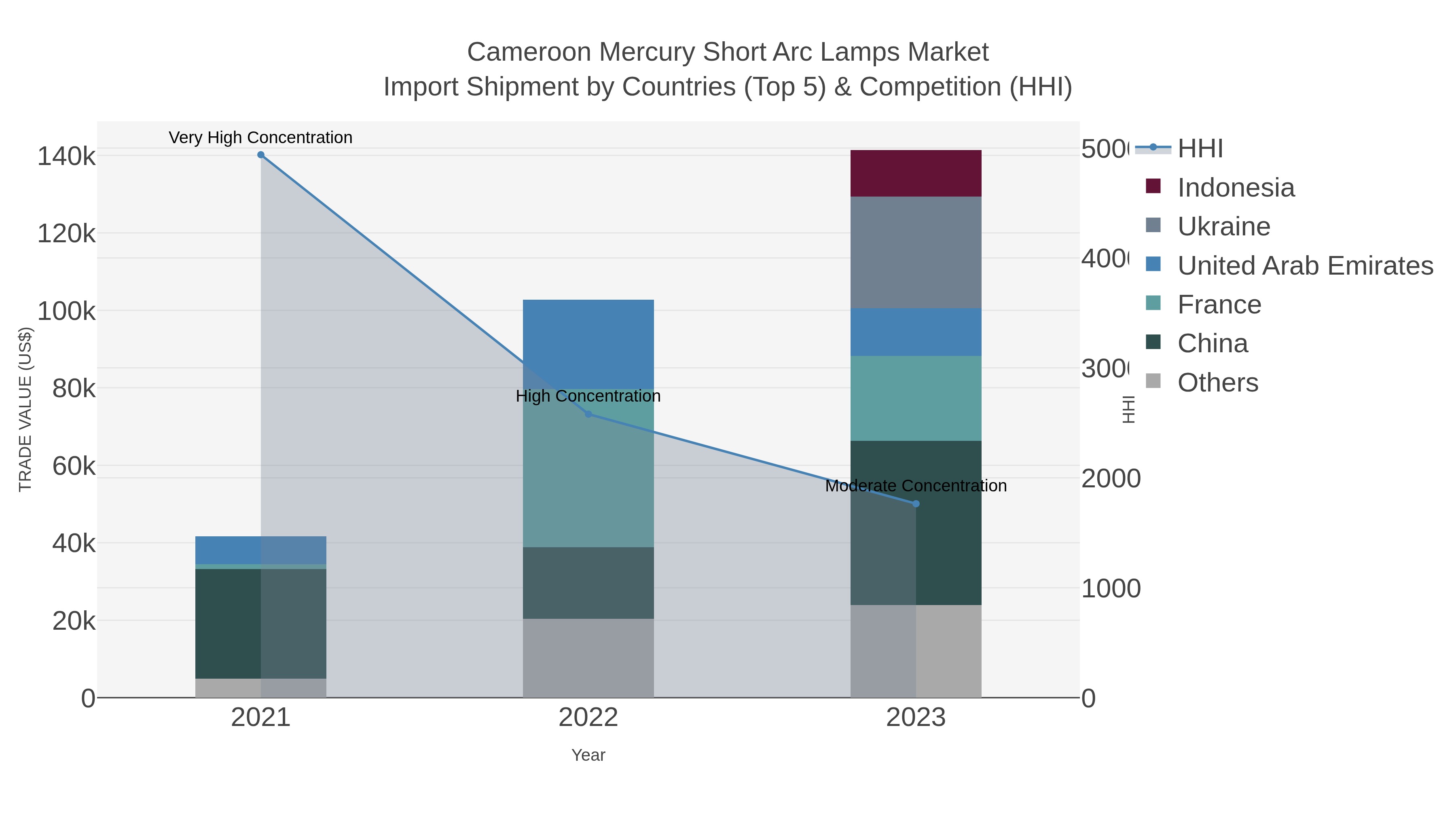 Cameroon Mercury Short Arc Lamps Market Import Shipment by Countries (Top 5) & Competition (HHI)