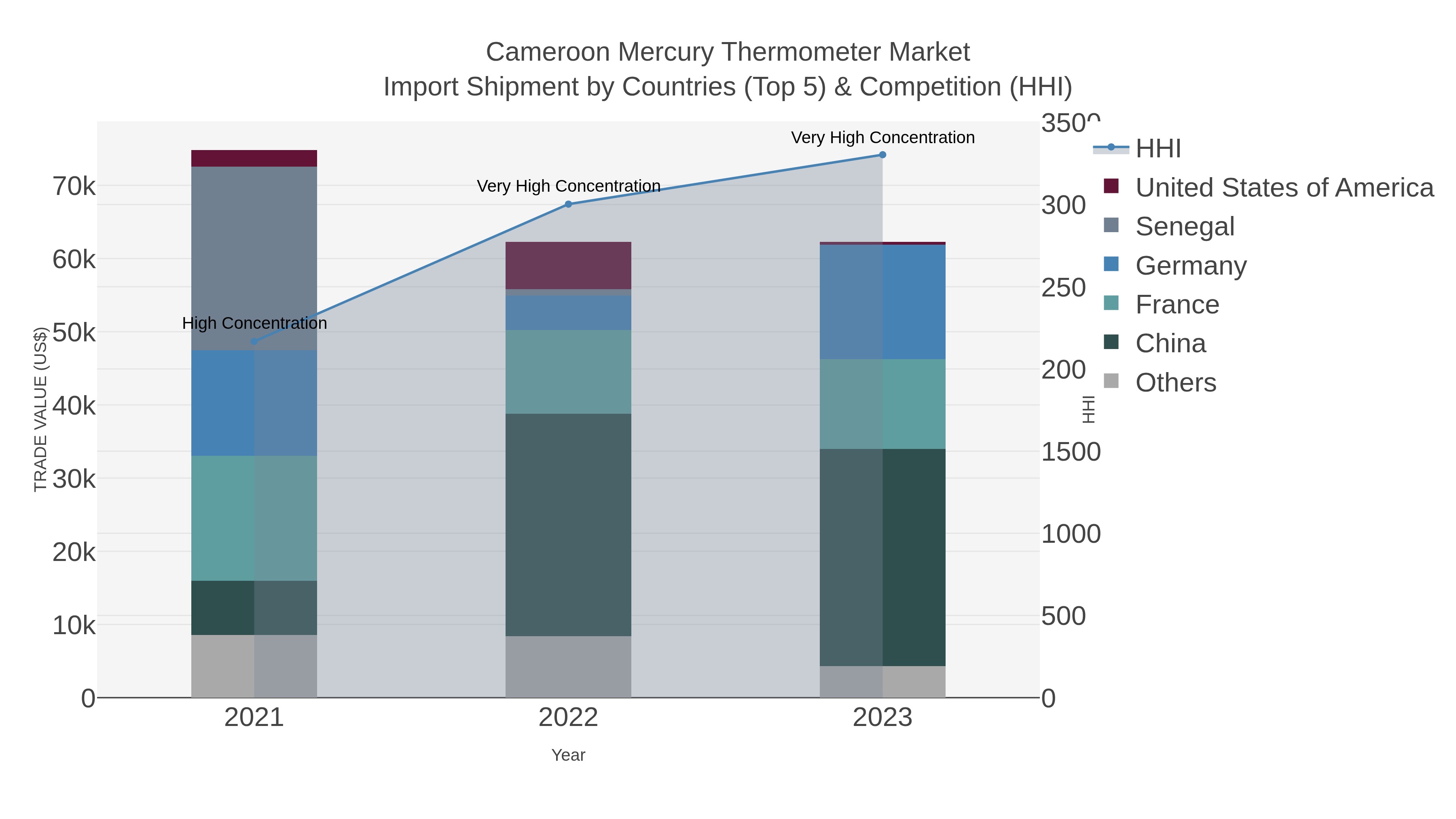 Cameroon Mercury Thermometer Market Import Shipment by Countries (Top 5) & Competition (HHI)