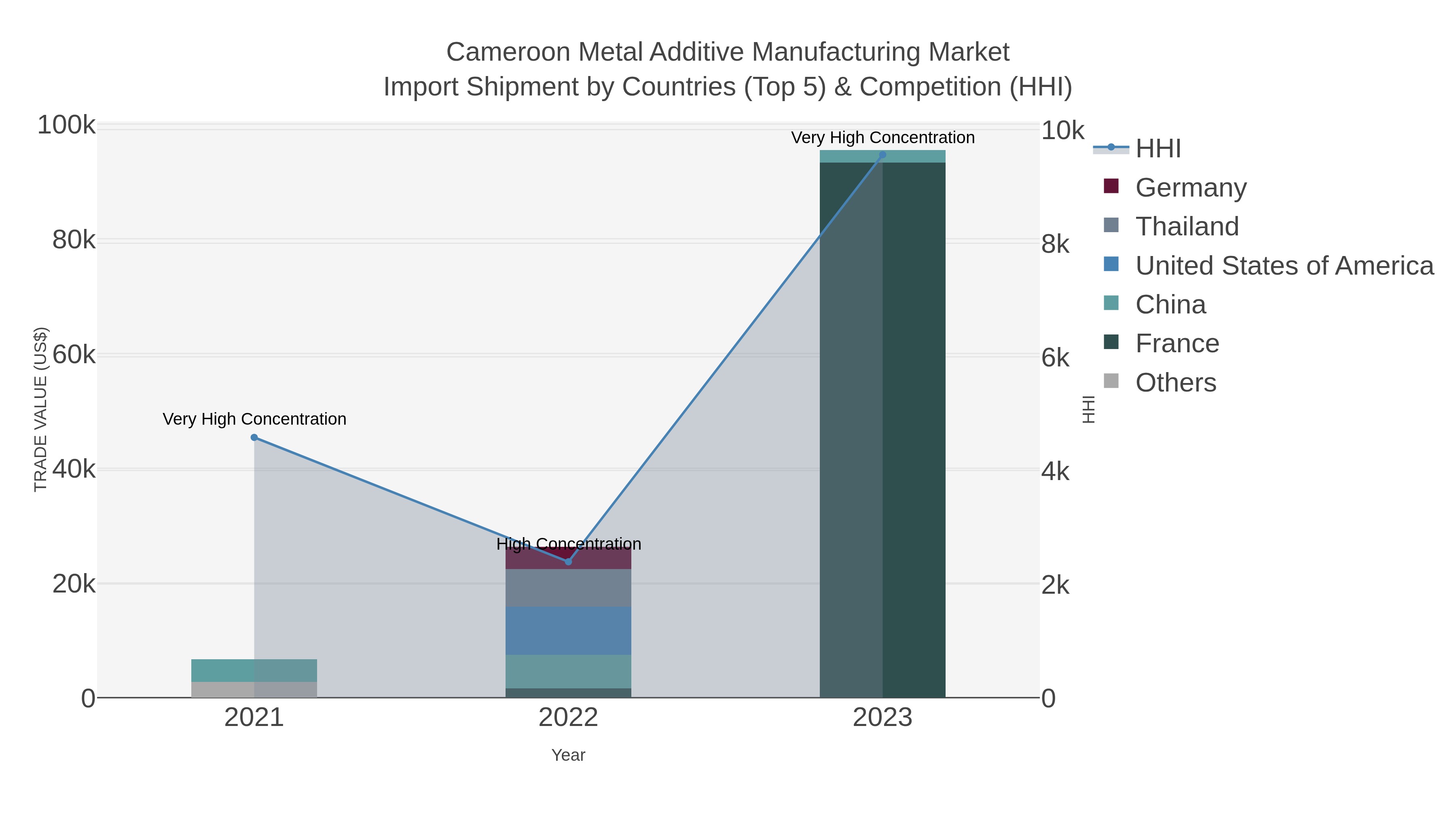 Cameroon Metal Additive Manufacturing Market Import Shipment by Countries (Top 5) & Competition (HHI)