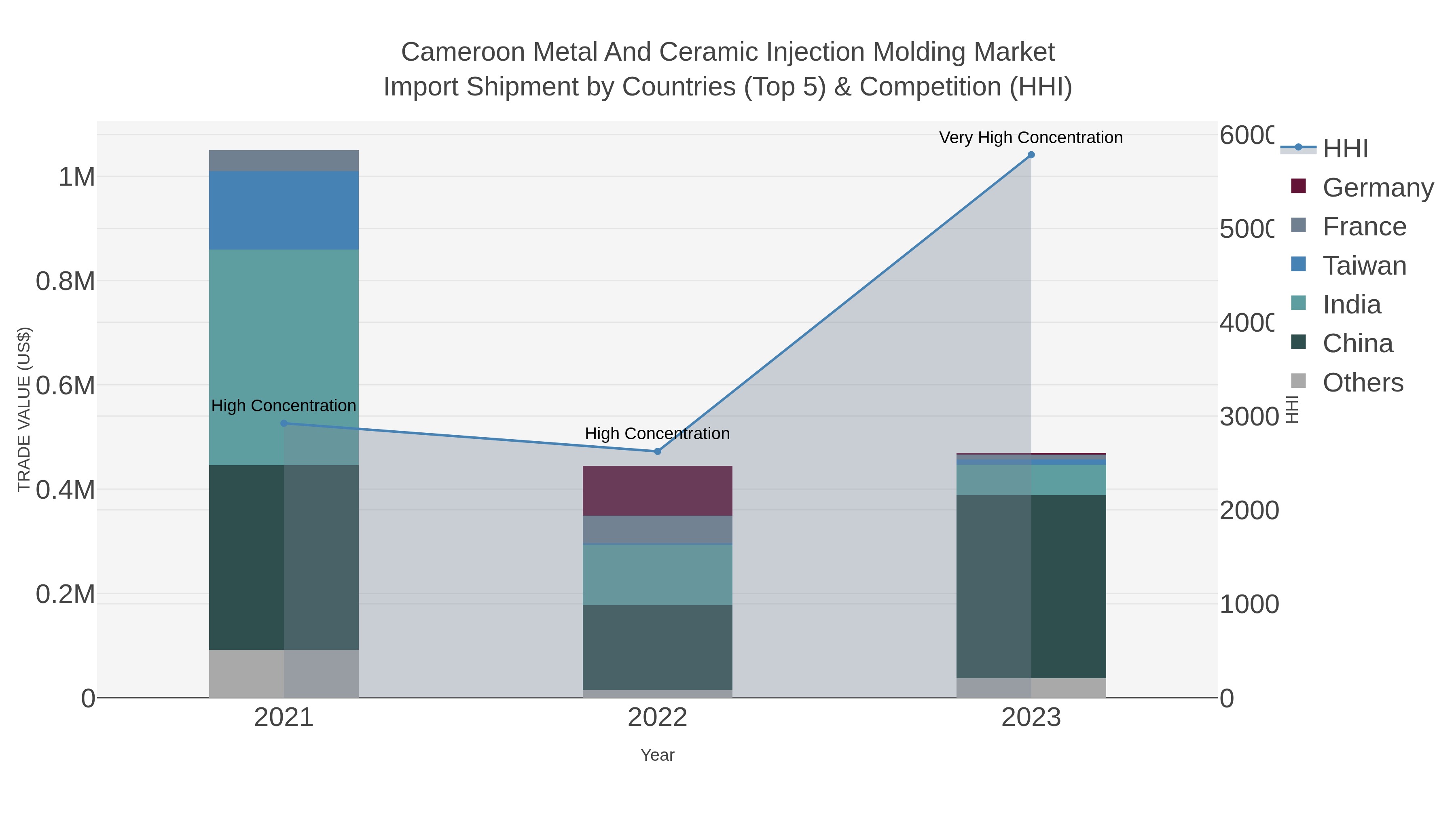 Cameroon Metal And Ceramic Injection Molding Market Import Shipment by Countries (Top 5) & Competition (HHI)