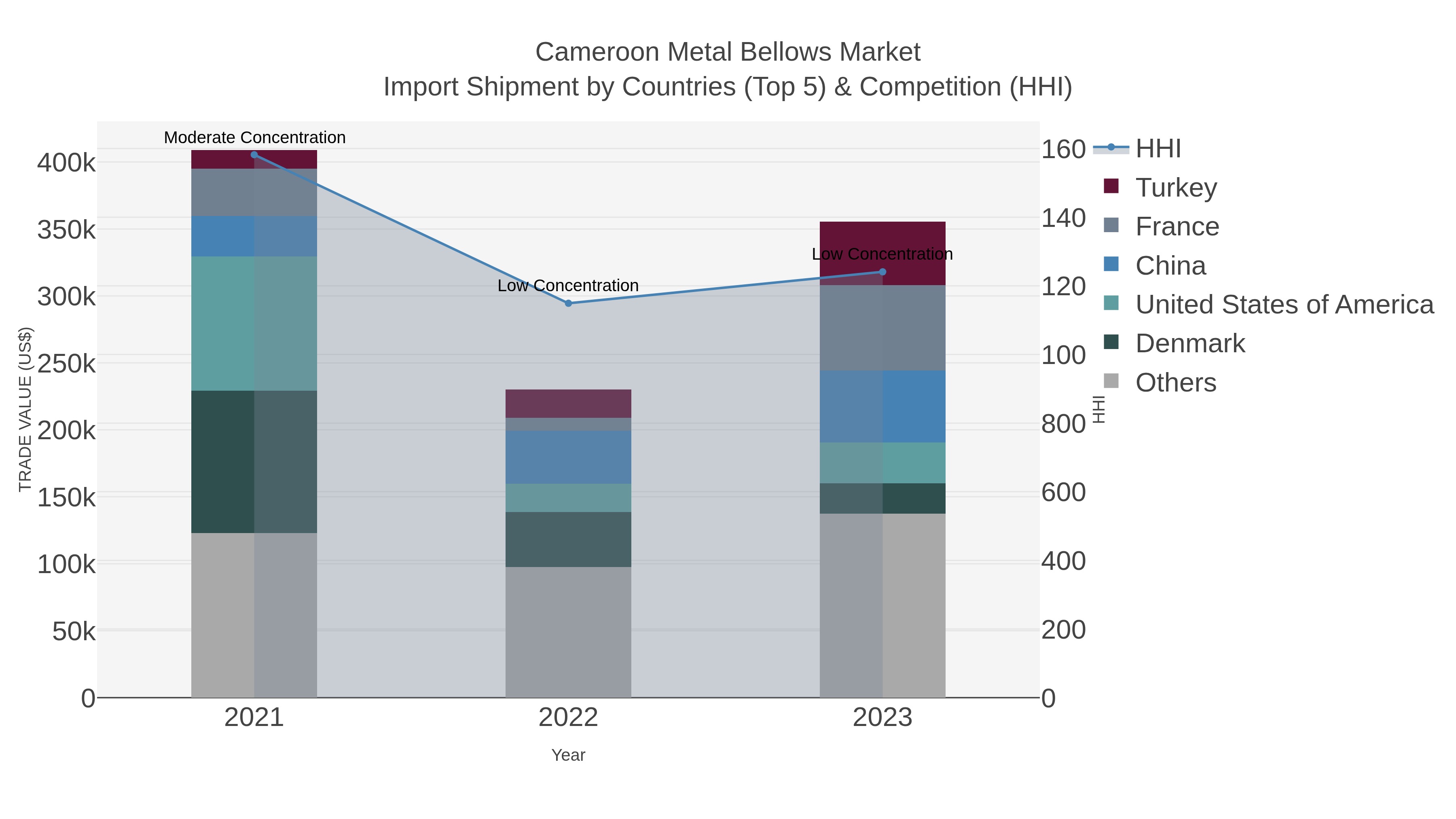 Cameroon Metal Bellows Market Import Shipment by Countries (Top 5) & Competition (HHI)