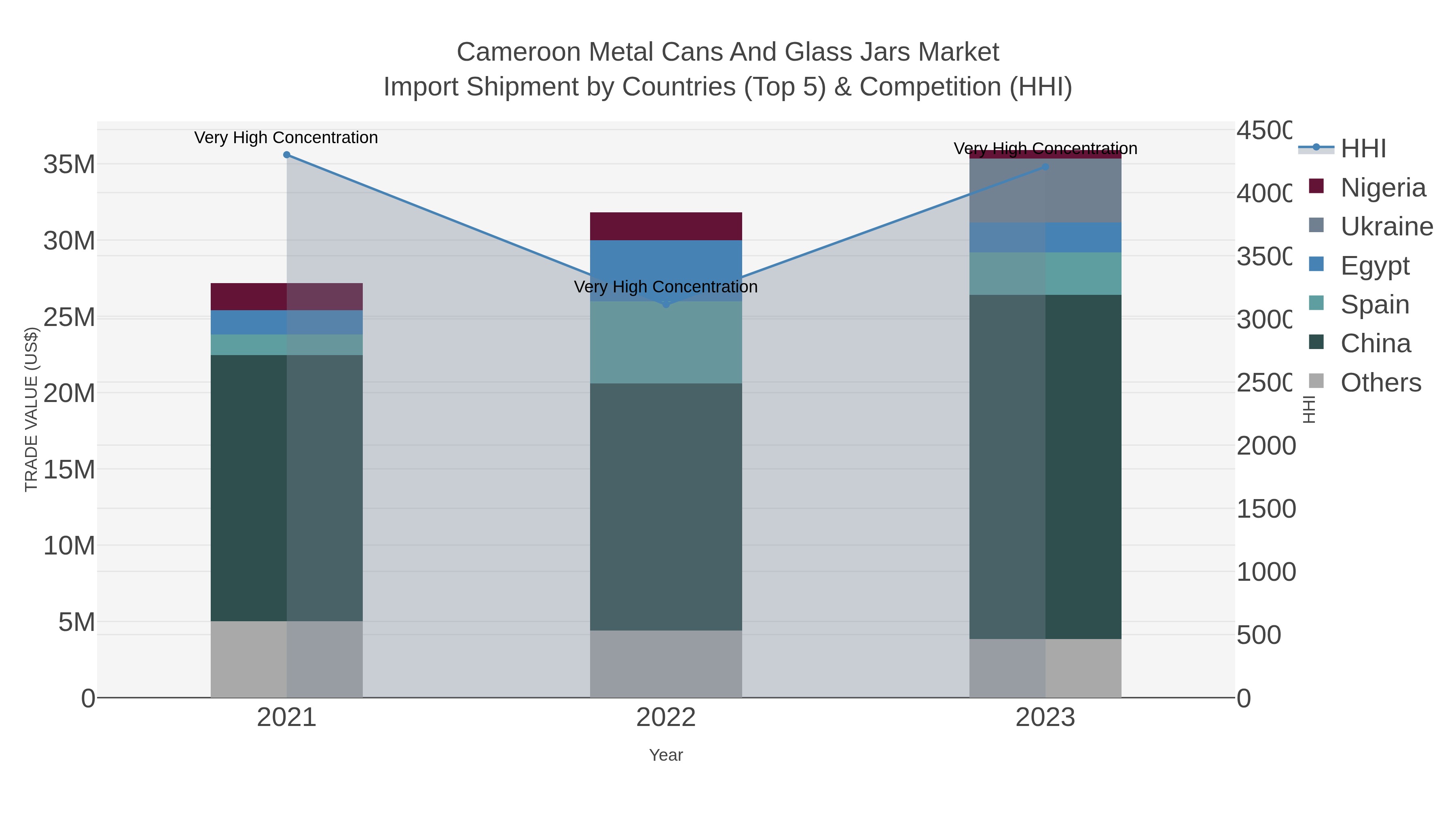 Cameroon Metal Cans And Glass Jars Market Import Shipment by Countries (Top 5) & Competition (HHI)