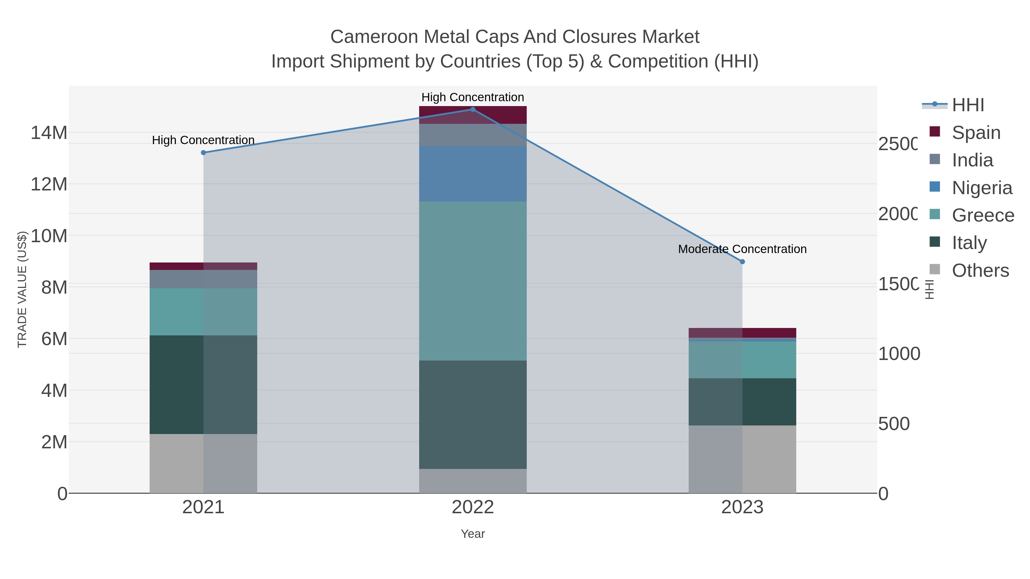 Cameroon Metal Caps And Closures Market Import Shipment by Countries (Top 5) & Competition (HHI)