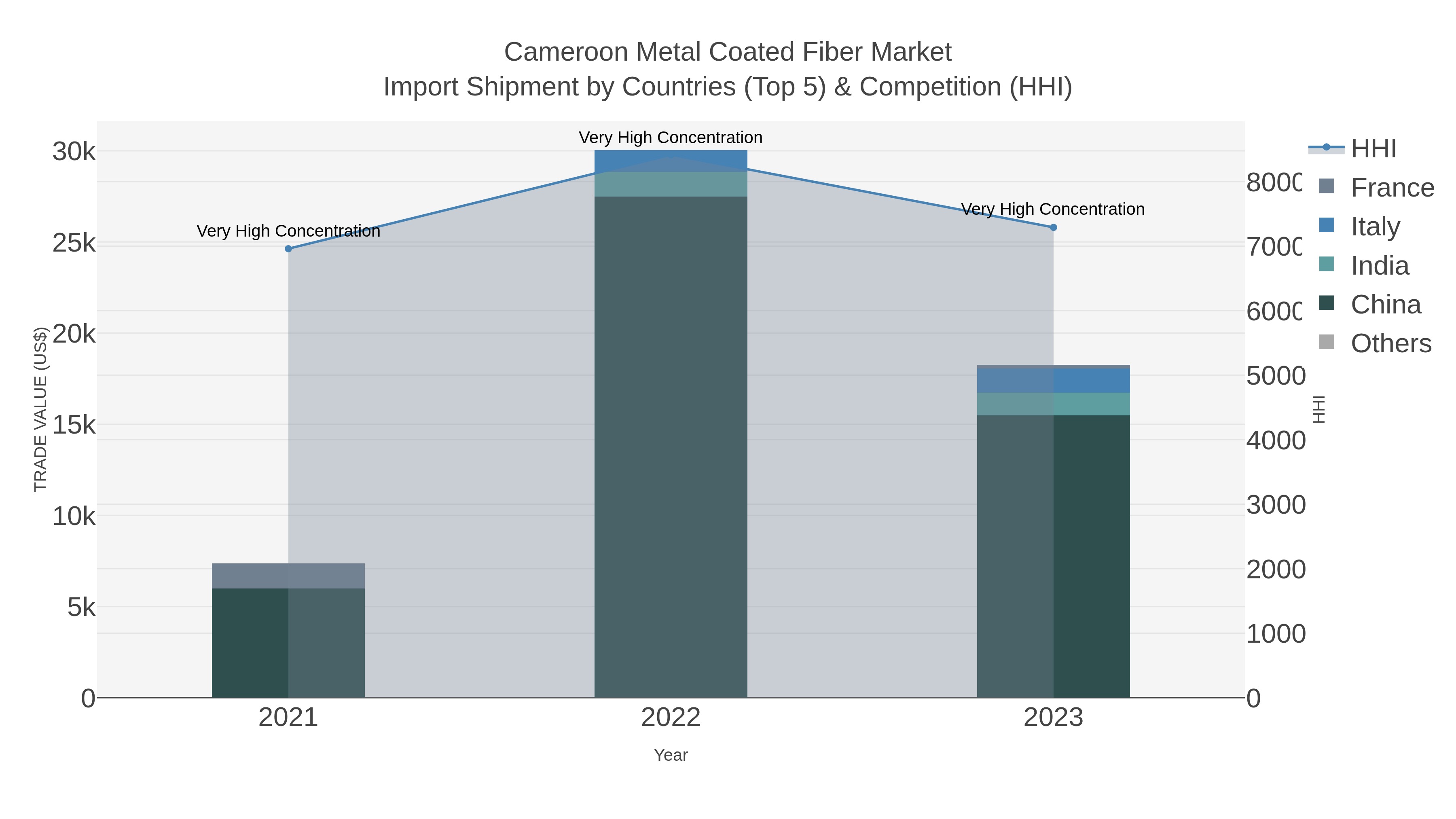 Cameroon Metal Coated Fiber Market Import Shipment by Countries (Top 5) & Competition (HHI)