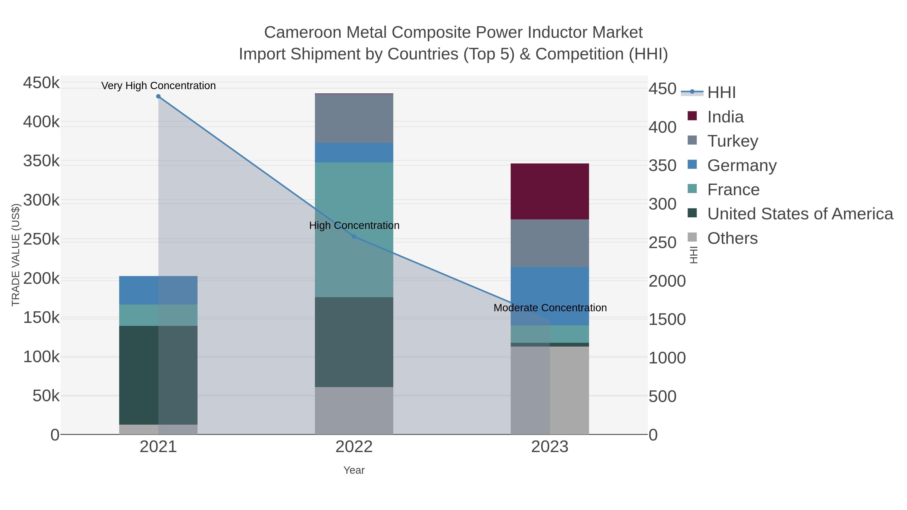 Cameroon Metal Composite Power Inductor Market Import Shipment by Countries (Top 5) & Competition (HHI)