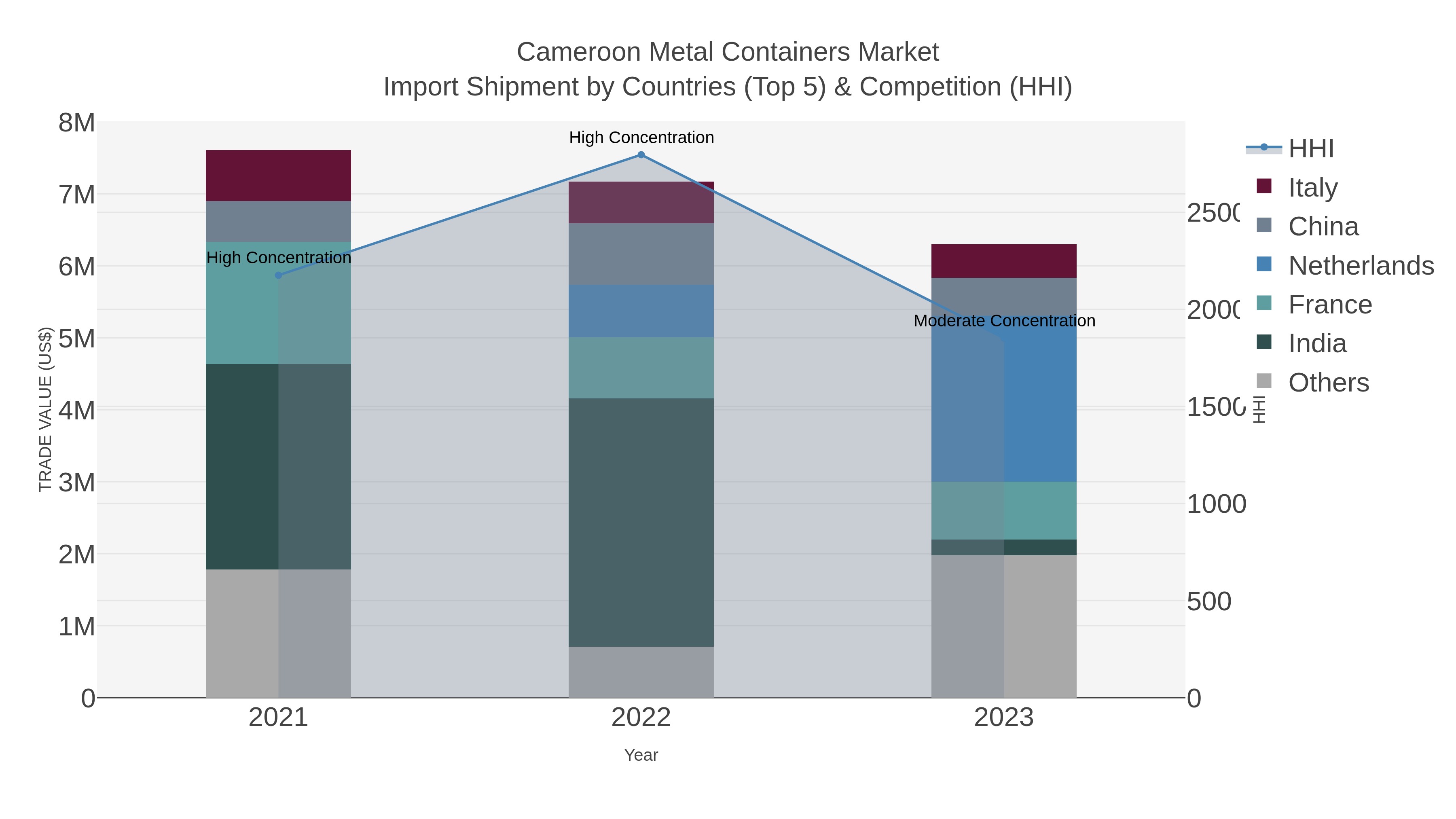 Cameroon Metal Containers Market Import Shipment by Countries (Top 5) & Competition (HHI)