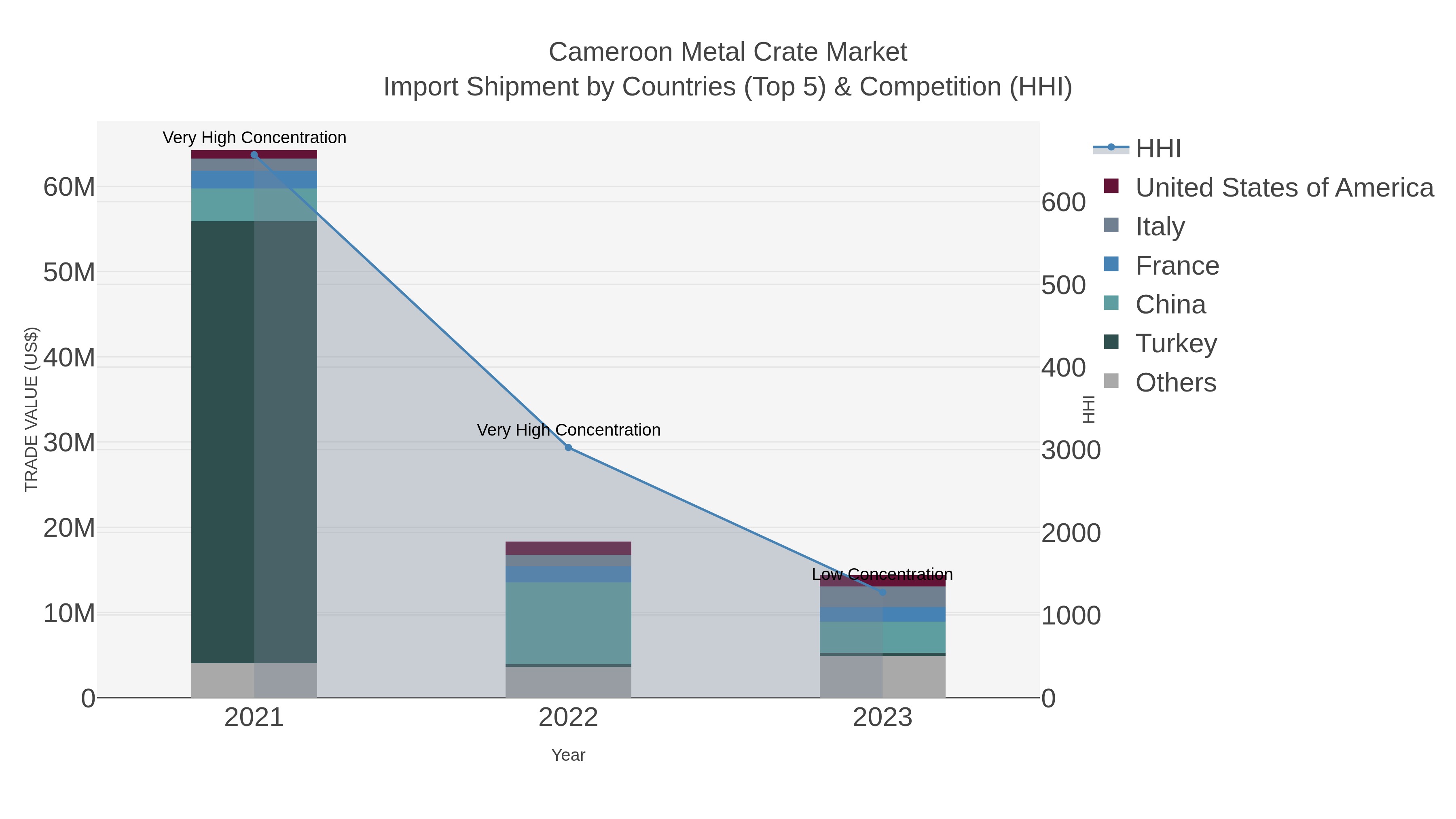 Cameroon Metal Crate Market Import Shipment by Countries (Top 5) & Competition (HHI)
