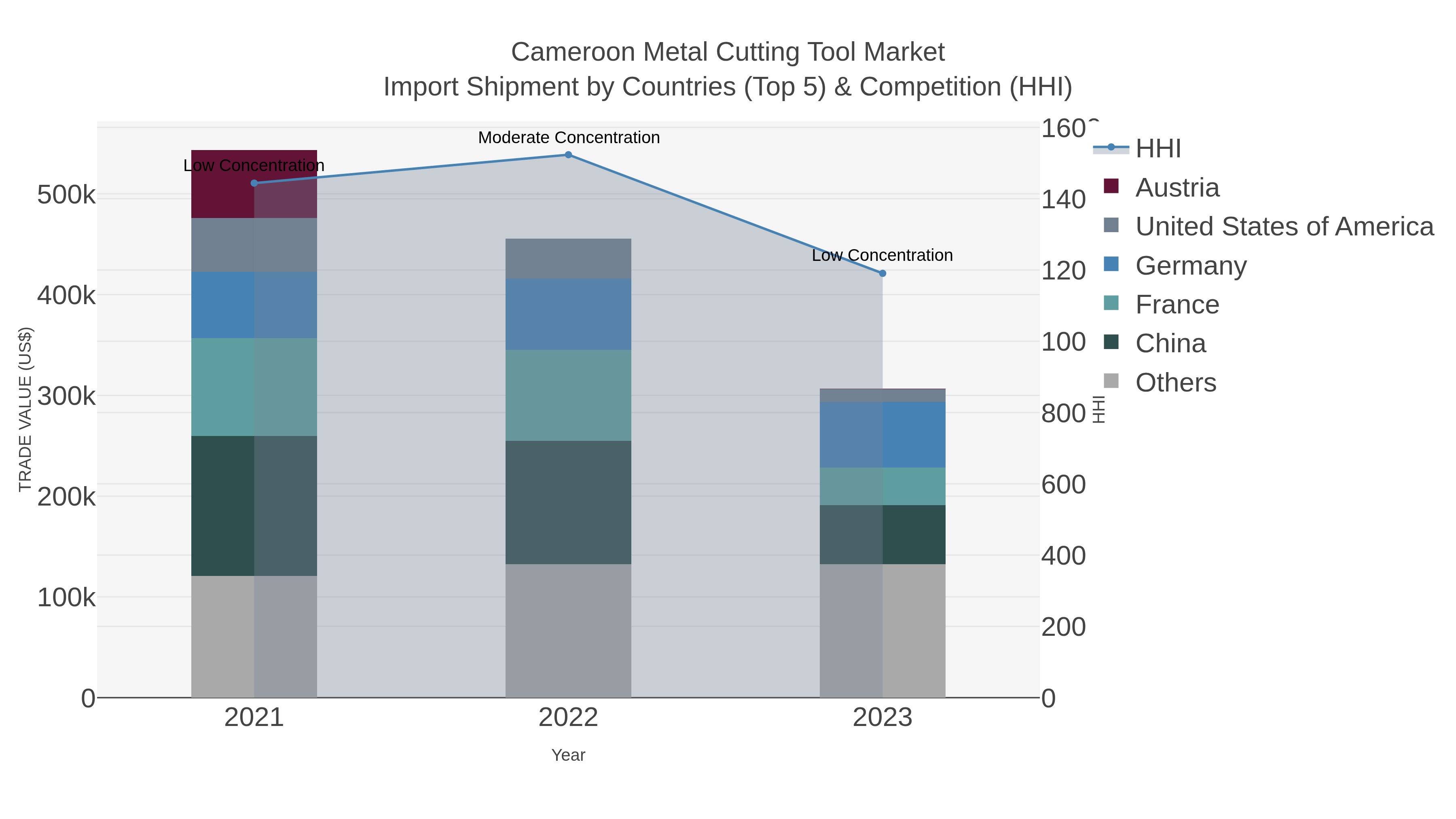 Cameroon Metal Cutting Tool Market Import Shipment by Countries (Top 5) & Competition (HHI)