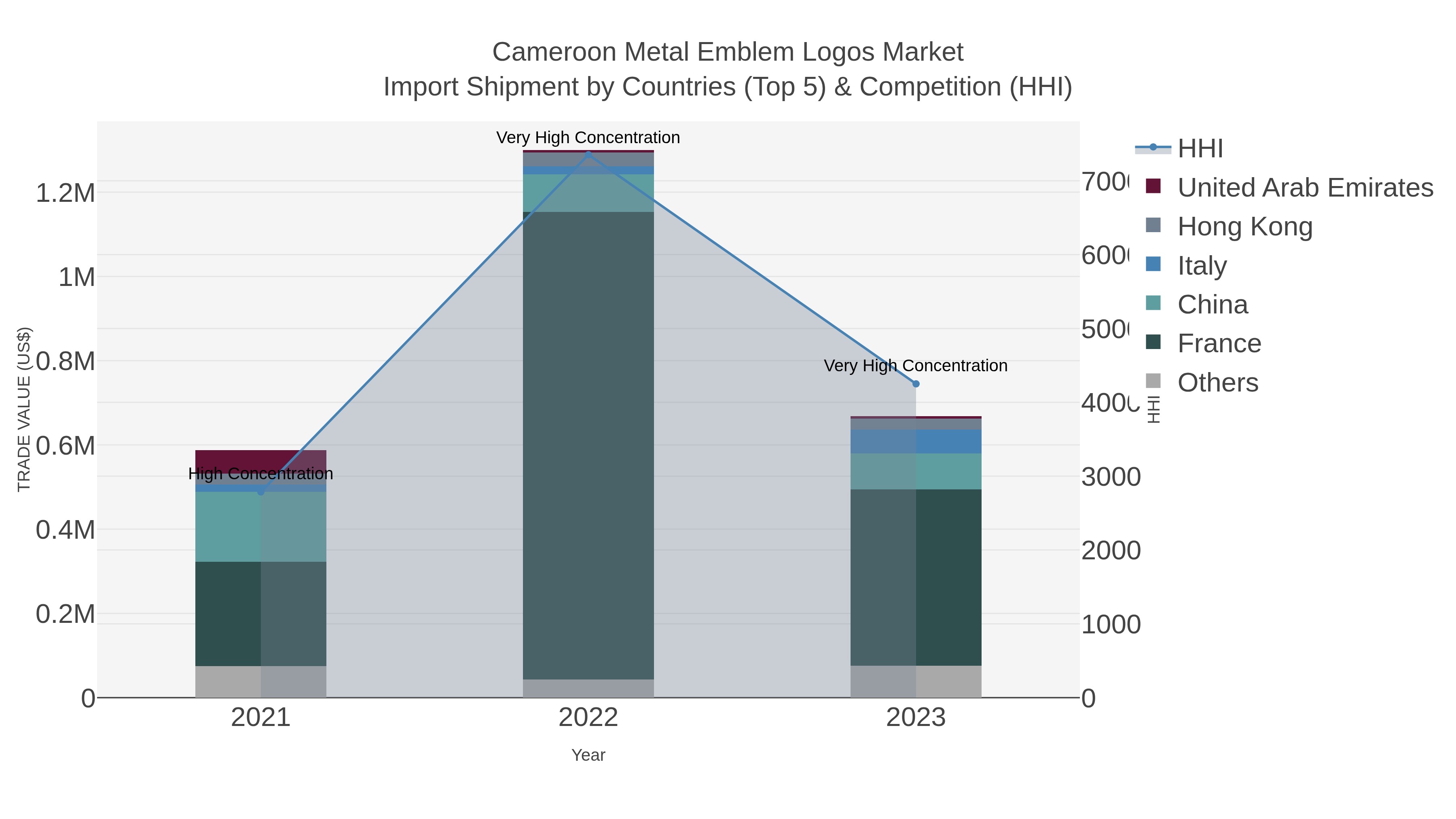 Cameroon Metal Emblem Logos Market Import Shipment by Countries (Top 5) & Competition (HHI)