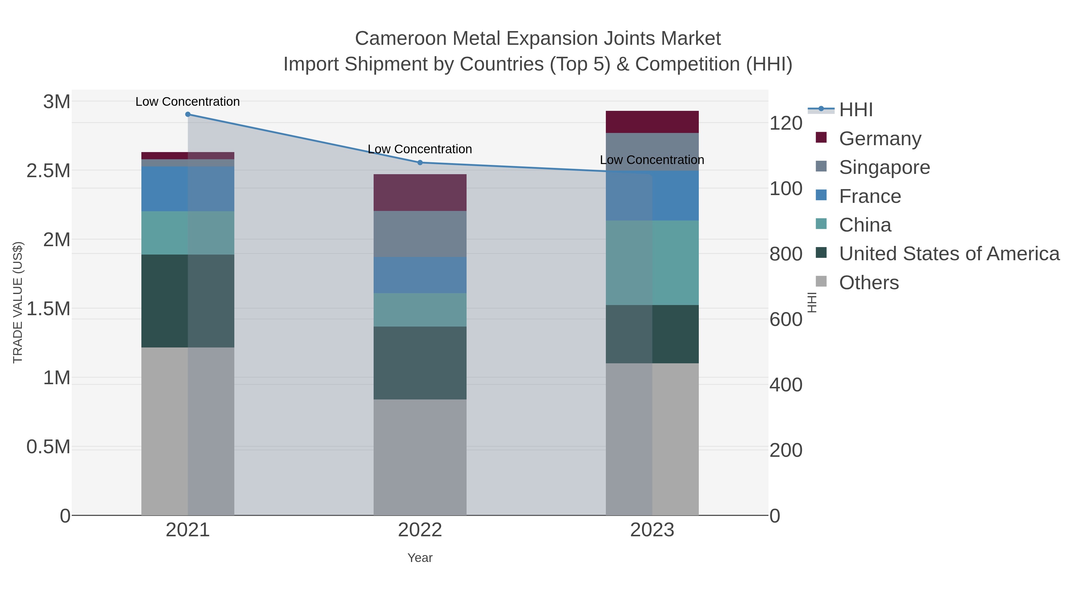 Cameroon Metal Expansion Joints Market Import Shipment by Countries (Top 5) & Competition (HHI)