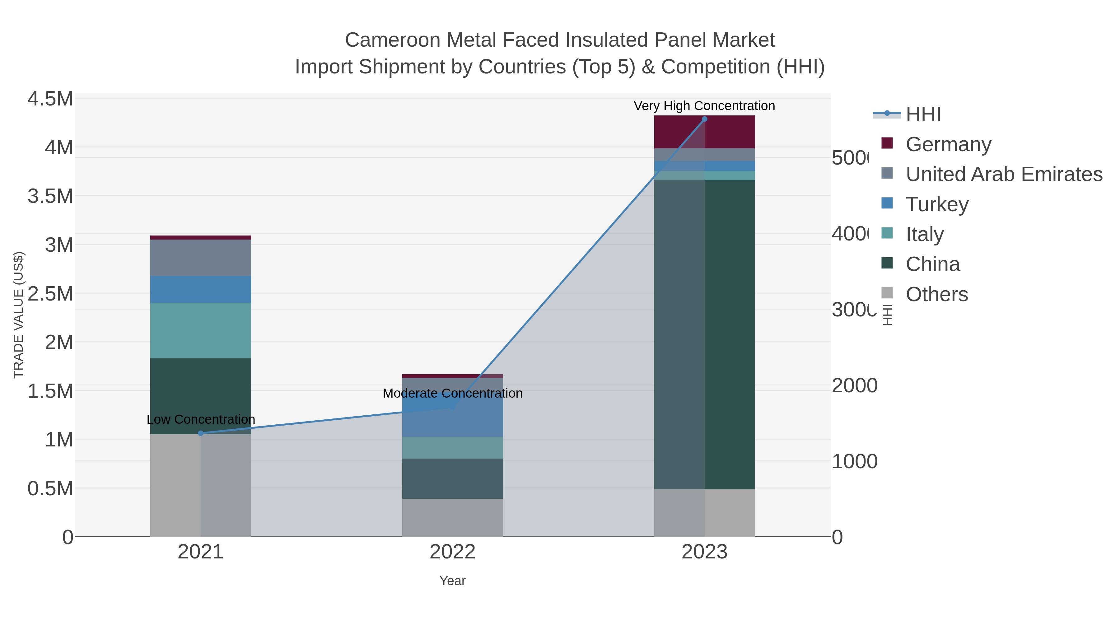 Cameroon Metal Faced Insulated Panel Market Import Shipment by Countries (Top 5) & Competition (HHI)