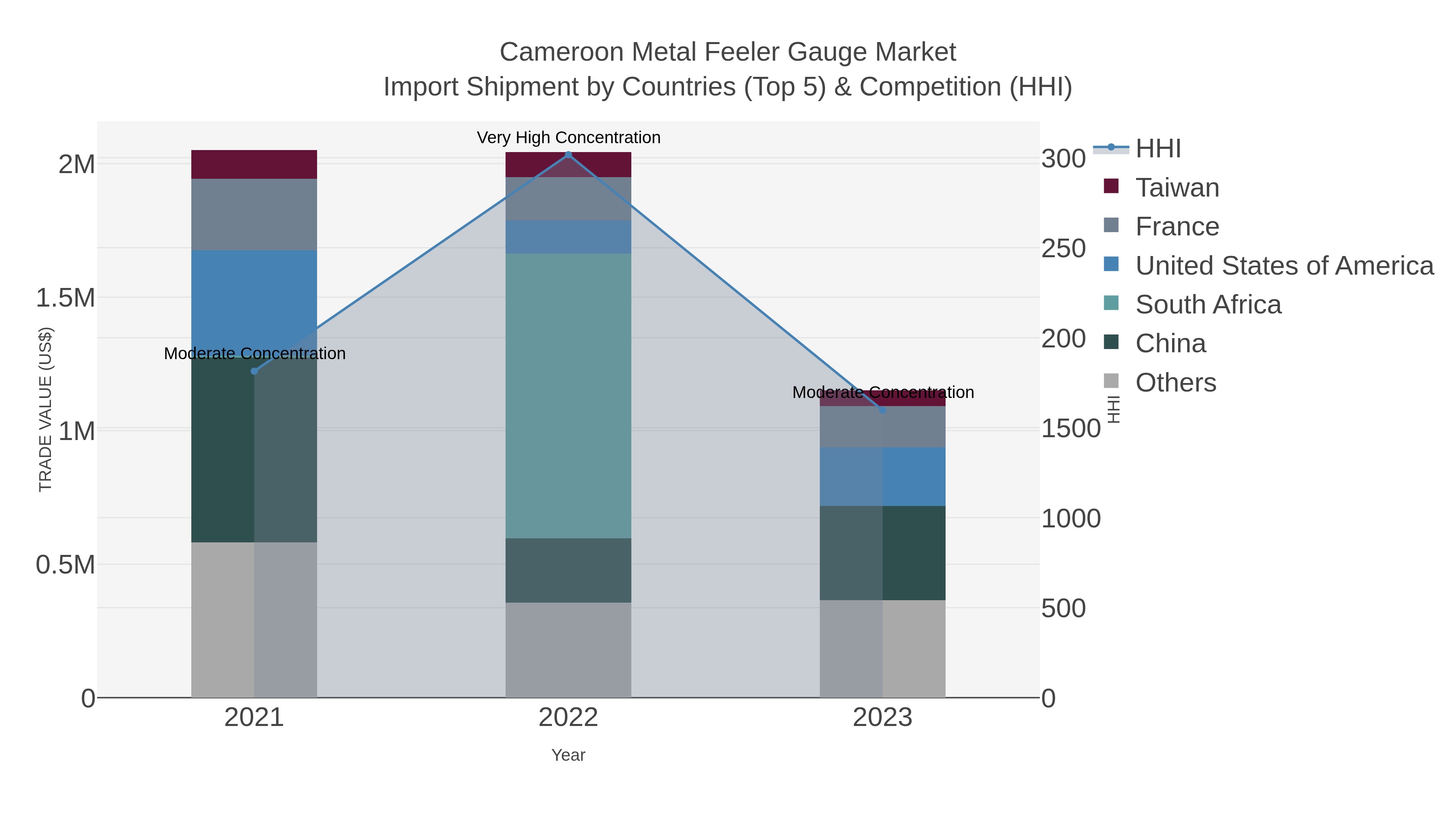 Cameroon Metal Feeler Gauge Market Import Shipment by Countries (Top 5) & Competition (HHI)