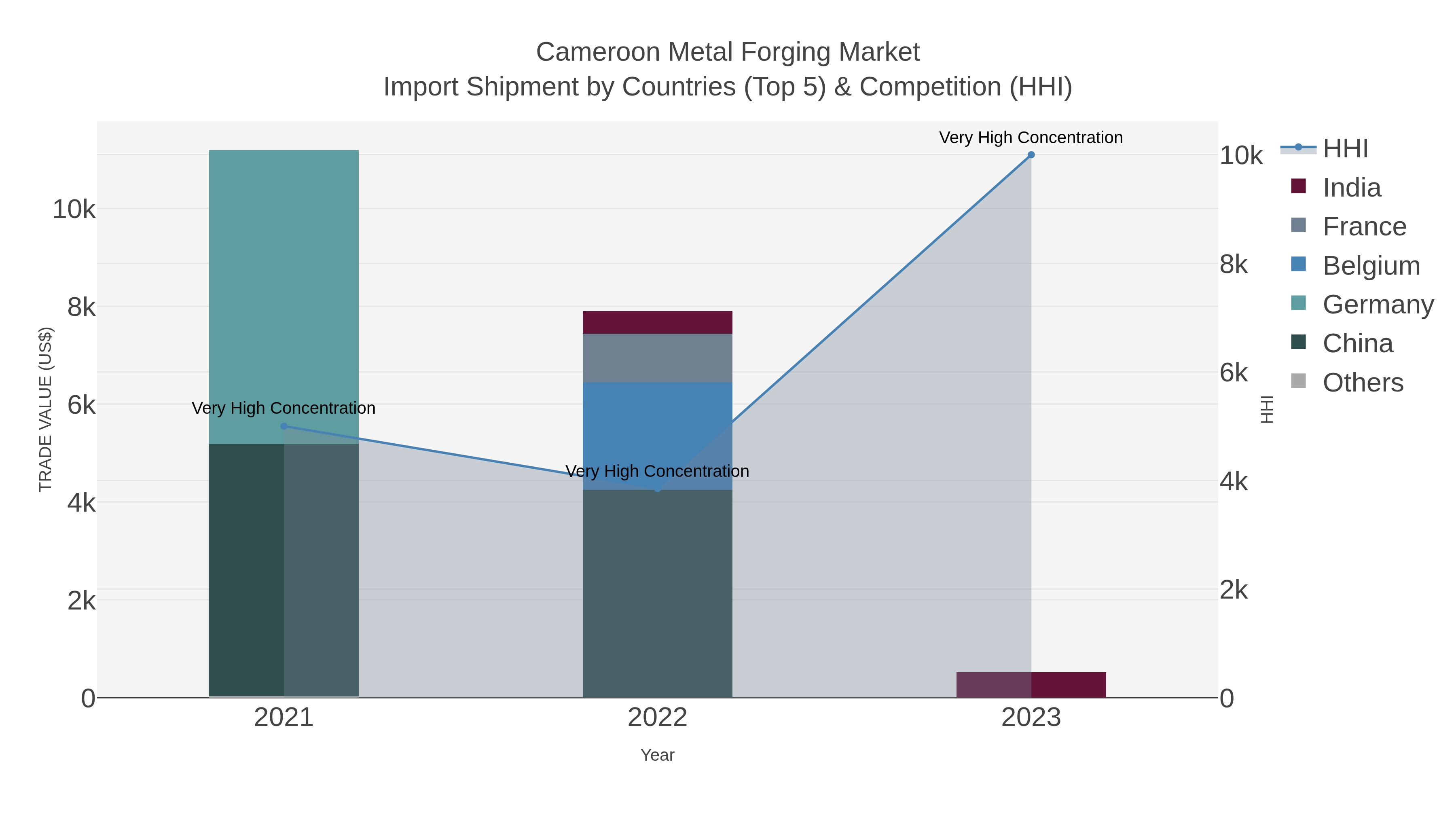 Cameroon Metal Forging Market Import Shipment by Countries (Top 5) & Competition (HHI)