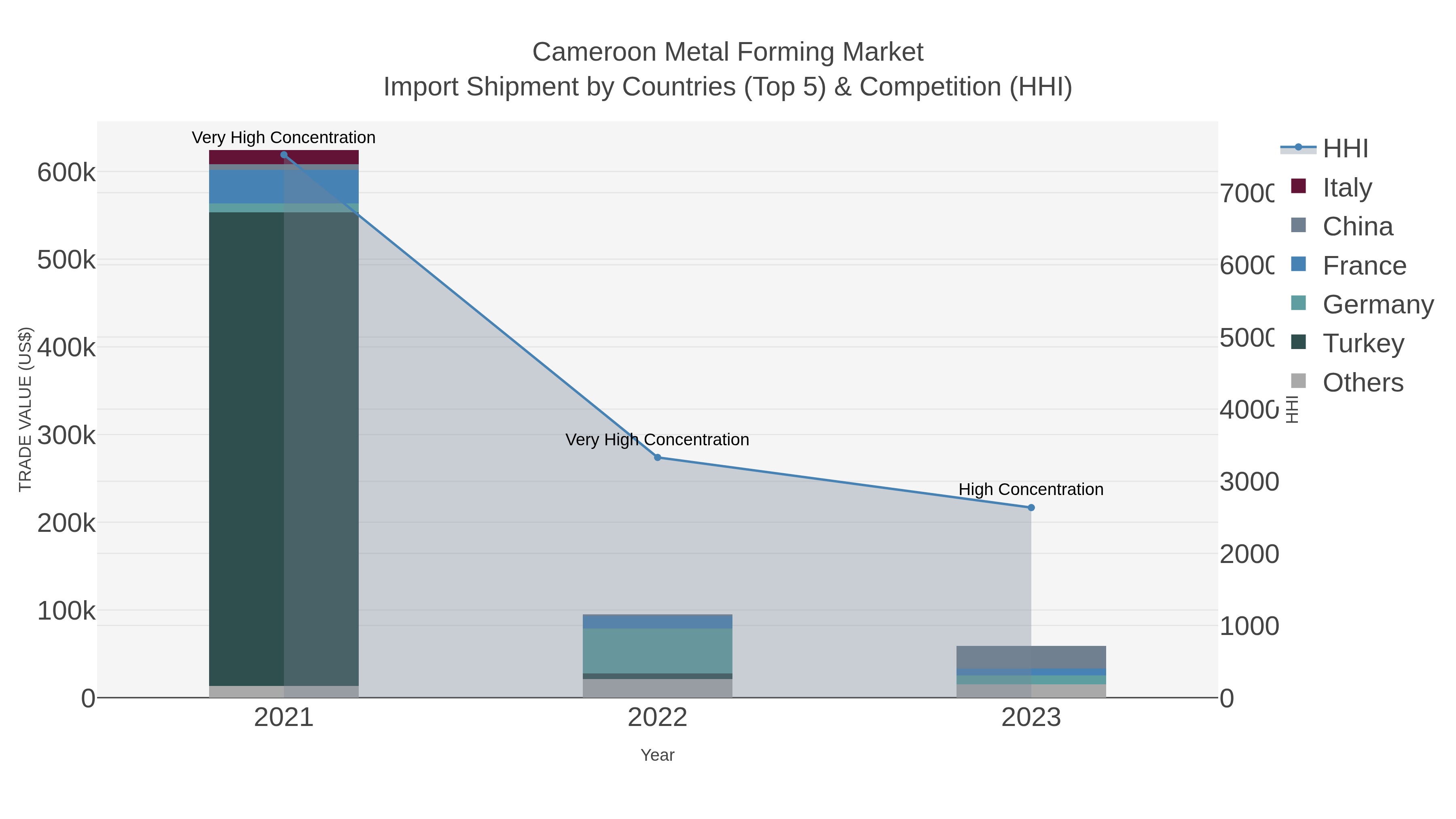 Cameroon Metal Forming Market Import Shipment by Countries (Top 5) & Competition (HHI)