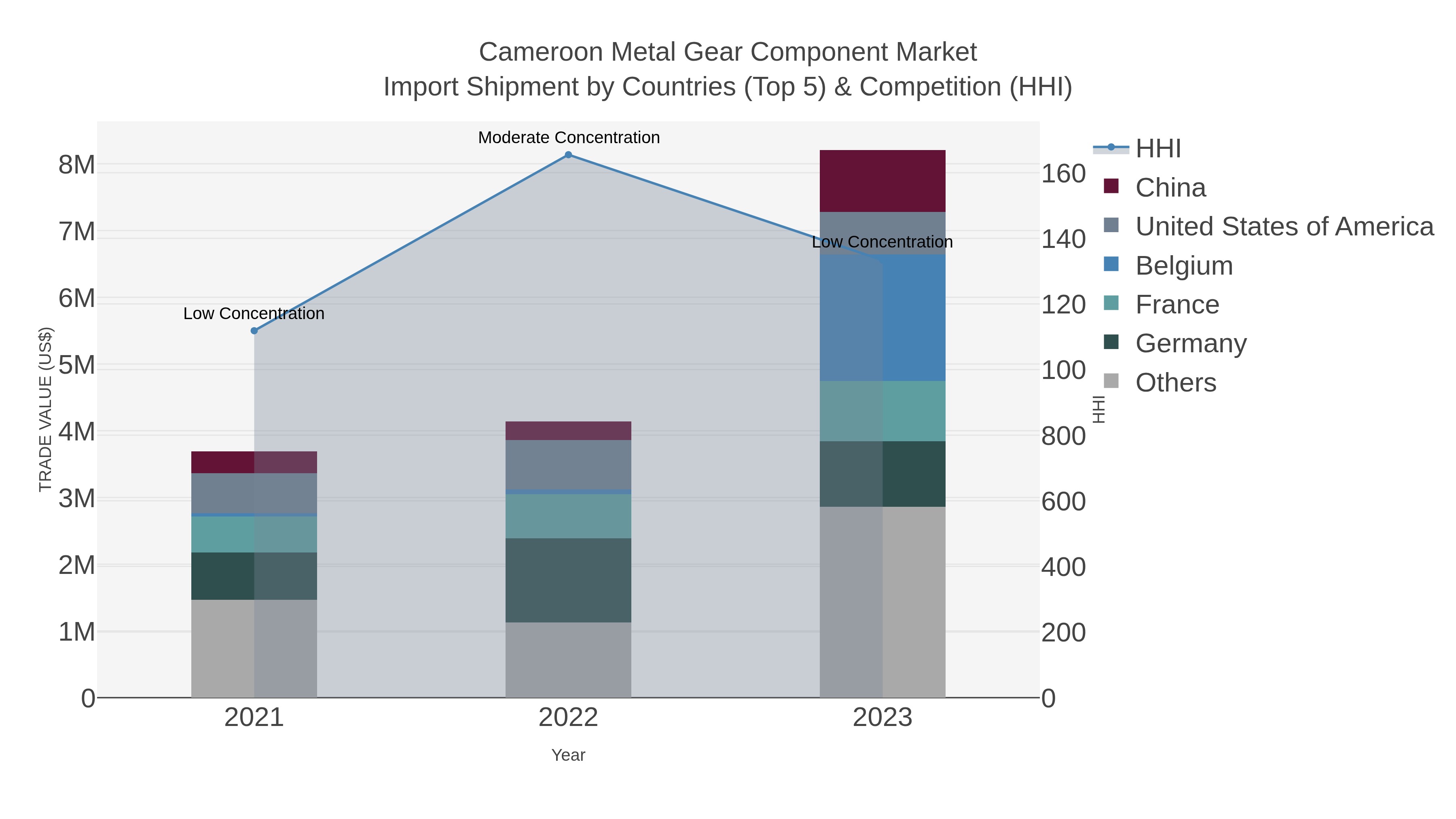 Cameroon Metal Gear Component Market Import Shipment by Countries (Top 5) & Competition (HHI)