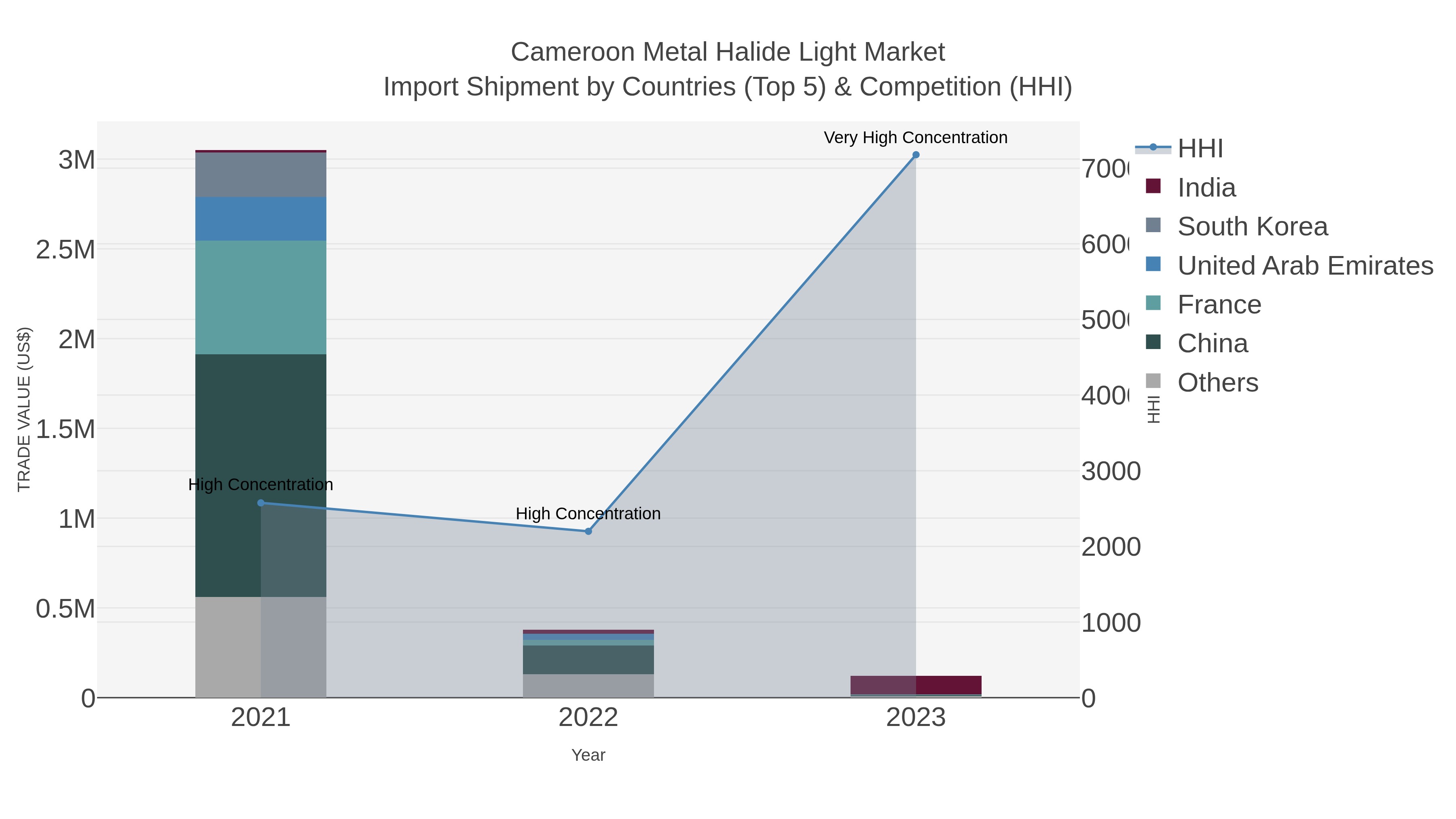 Cameroon Metal Halide Light Market Import Shipment by Countries (Top 5) & Competition (HHI)