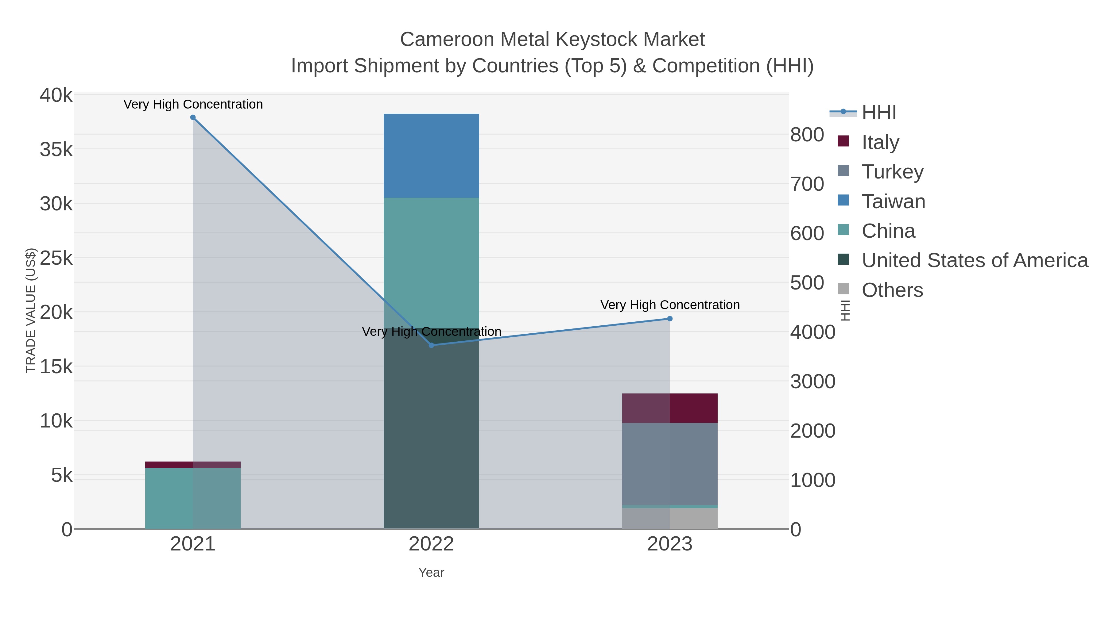 Cameroon Metal Keystock Market Import Shipment by Countries (Top 5) & Competition (HHI)