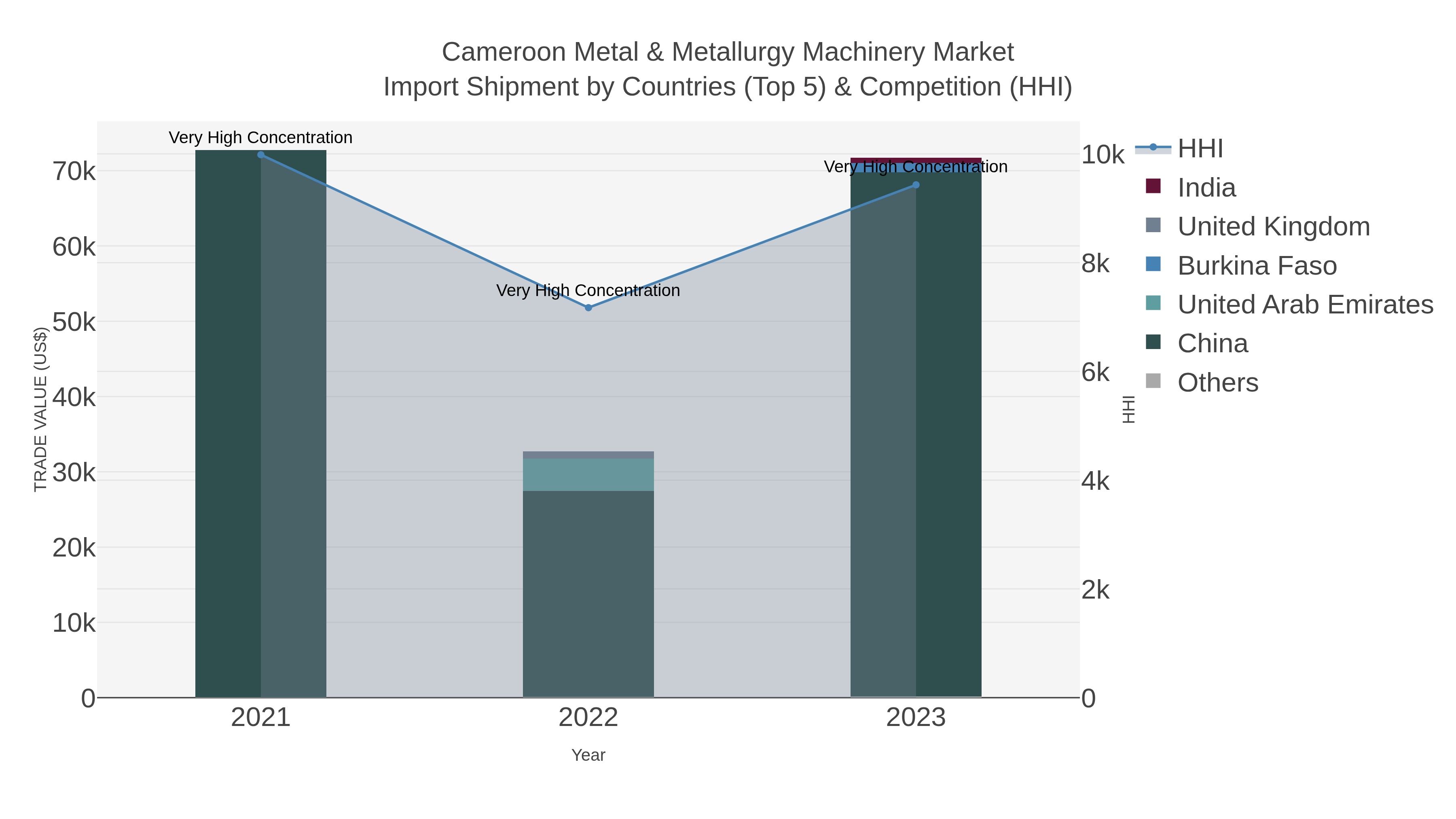 Cameroon Metal & Metallurgy Machinery Market Import Shipment by Countries (Top 5) & Competition (HHI)