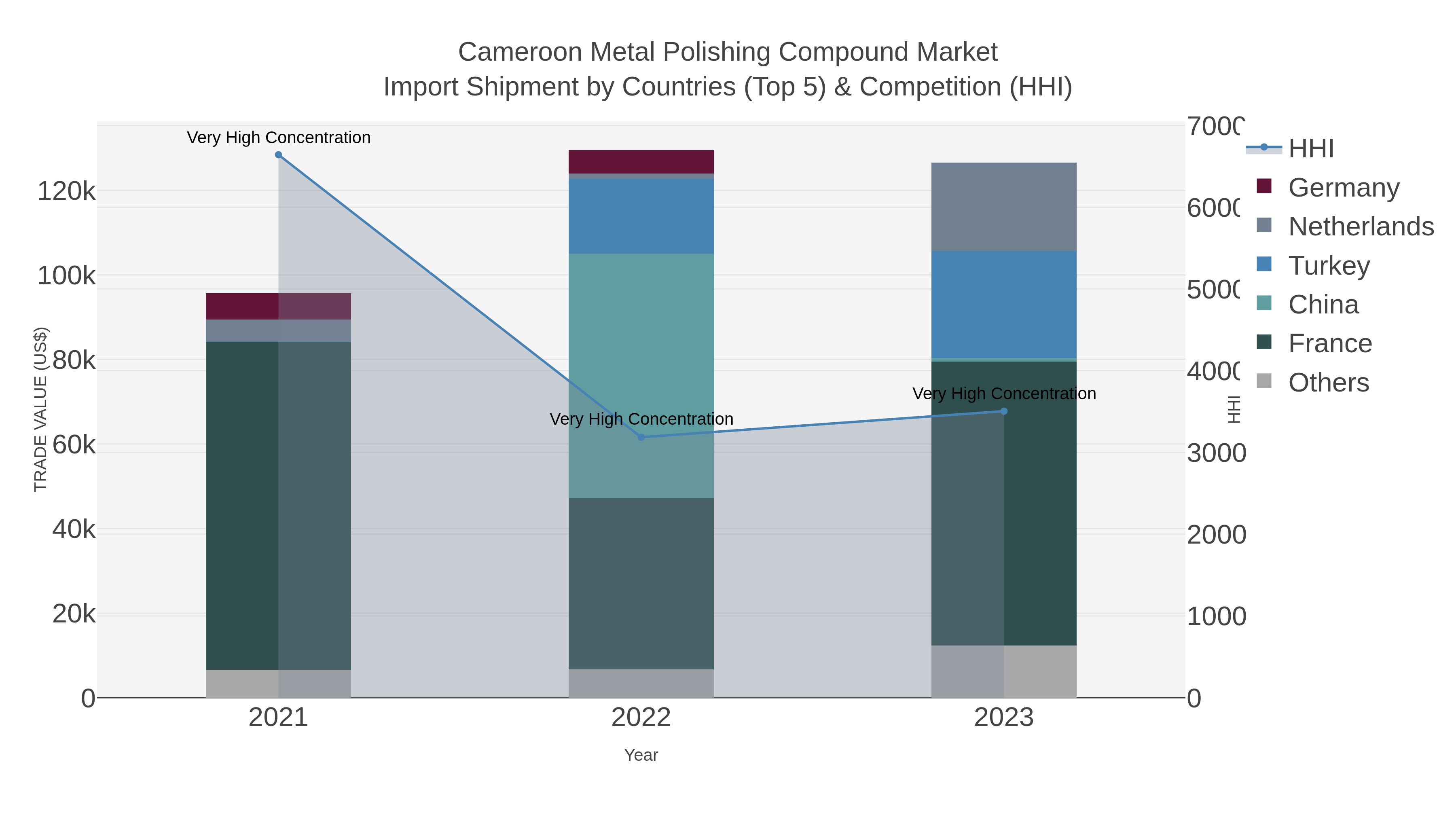 Cameroon Metal Polishing Compound Market Import Shipment by Countries (Top 5) & Competition (HHI)