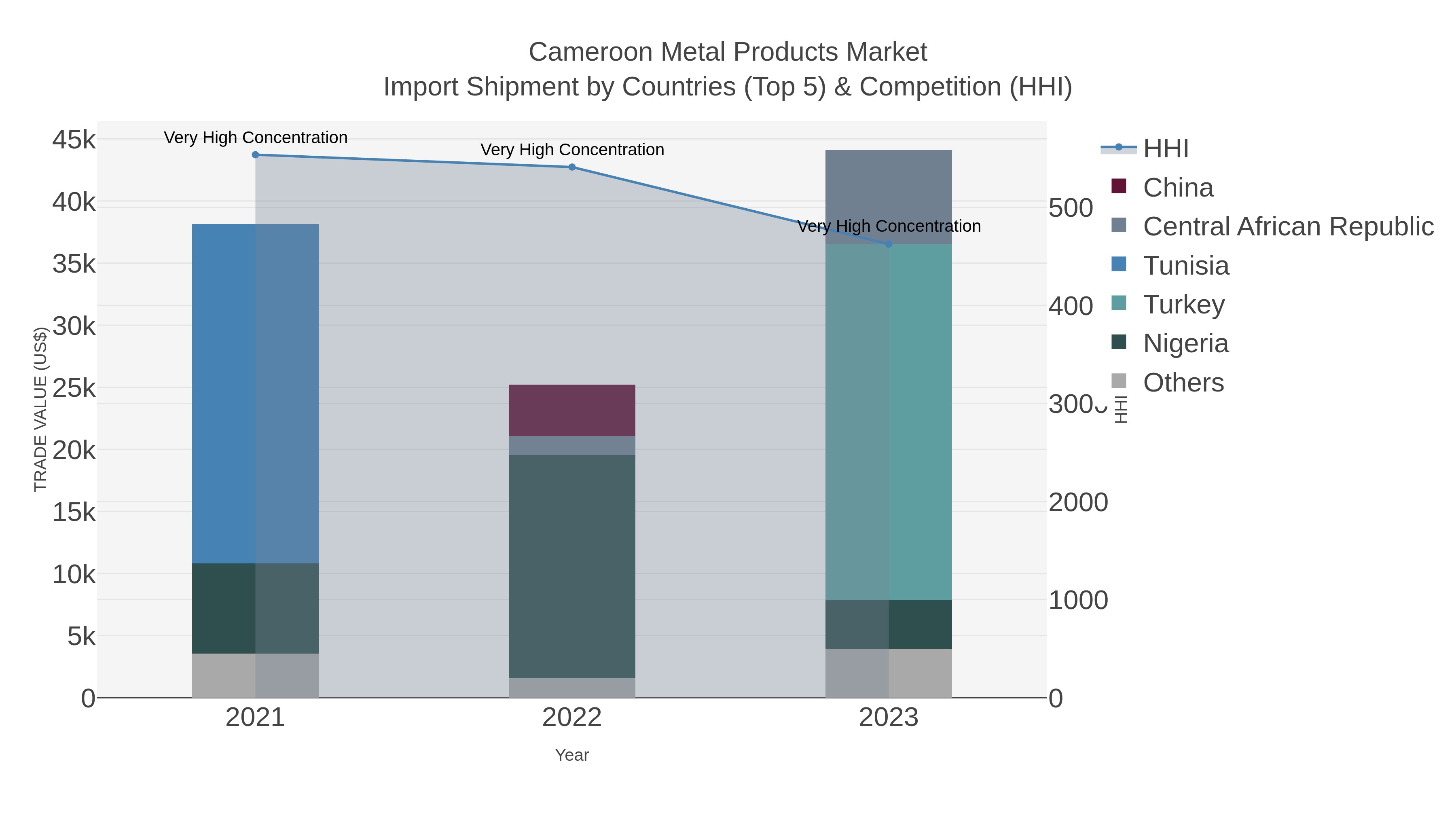 Cameroon Metal Products Market Import Shipment by Countries (Top 5) & Competition (HHI)