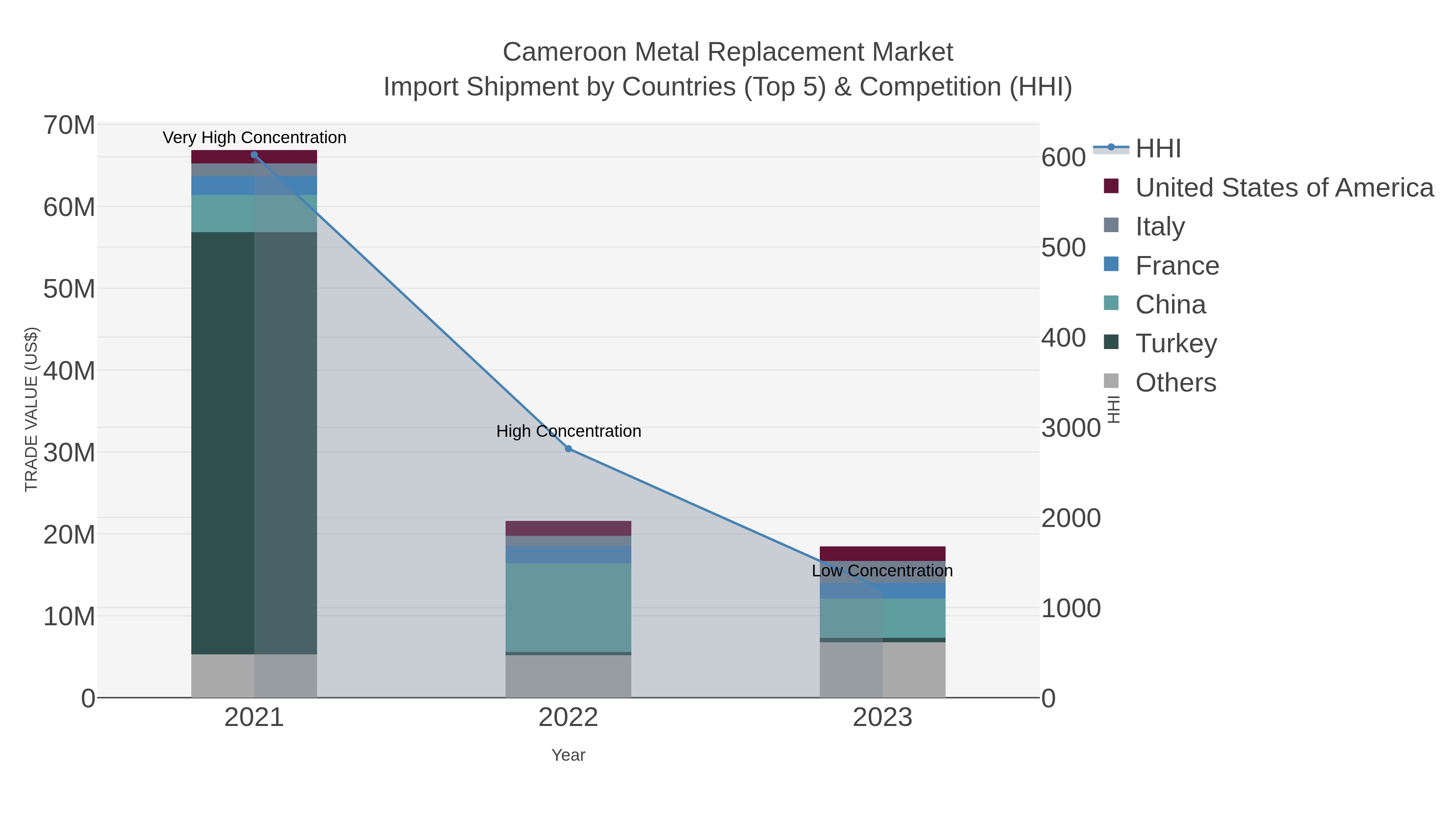 Cameroon Metal Replacement Market Import Shipment by Countries (Top 5) & Competition (HHI)