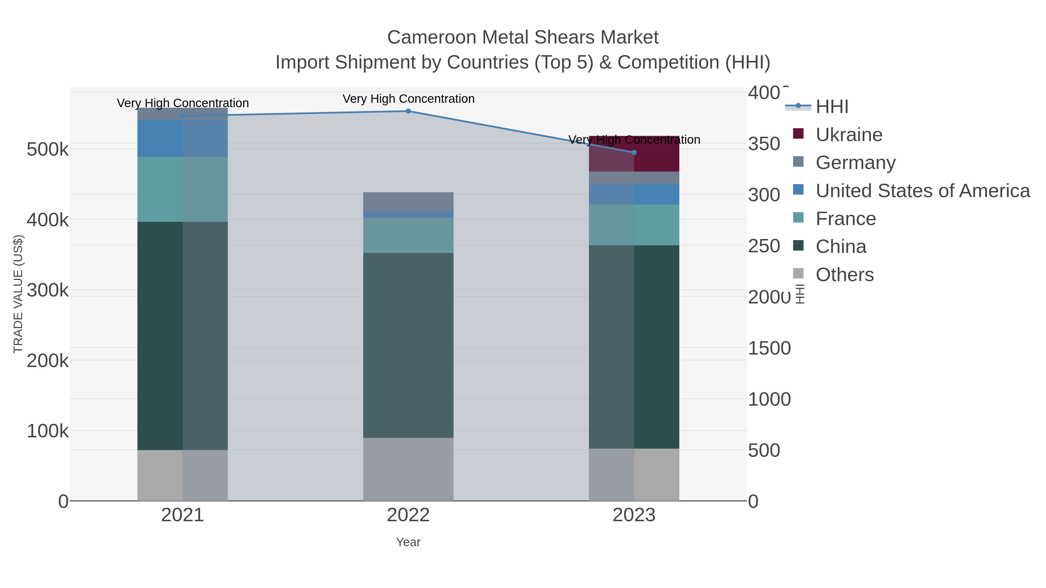 Cameroon Metal Shears Market Import Shipment by Countries (Top 5) & Competition (HHI)