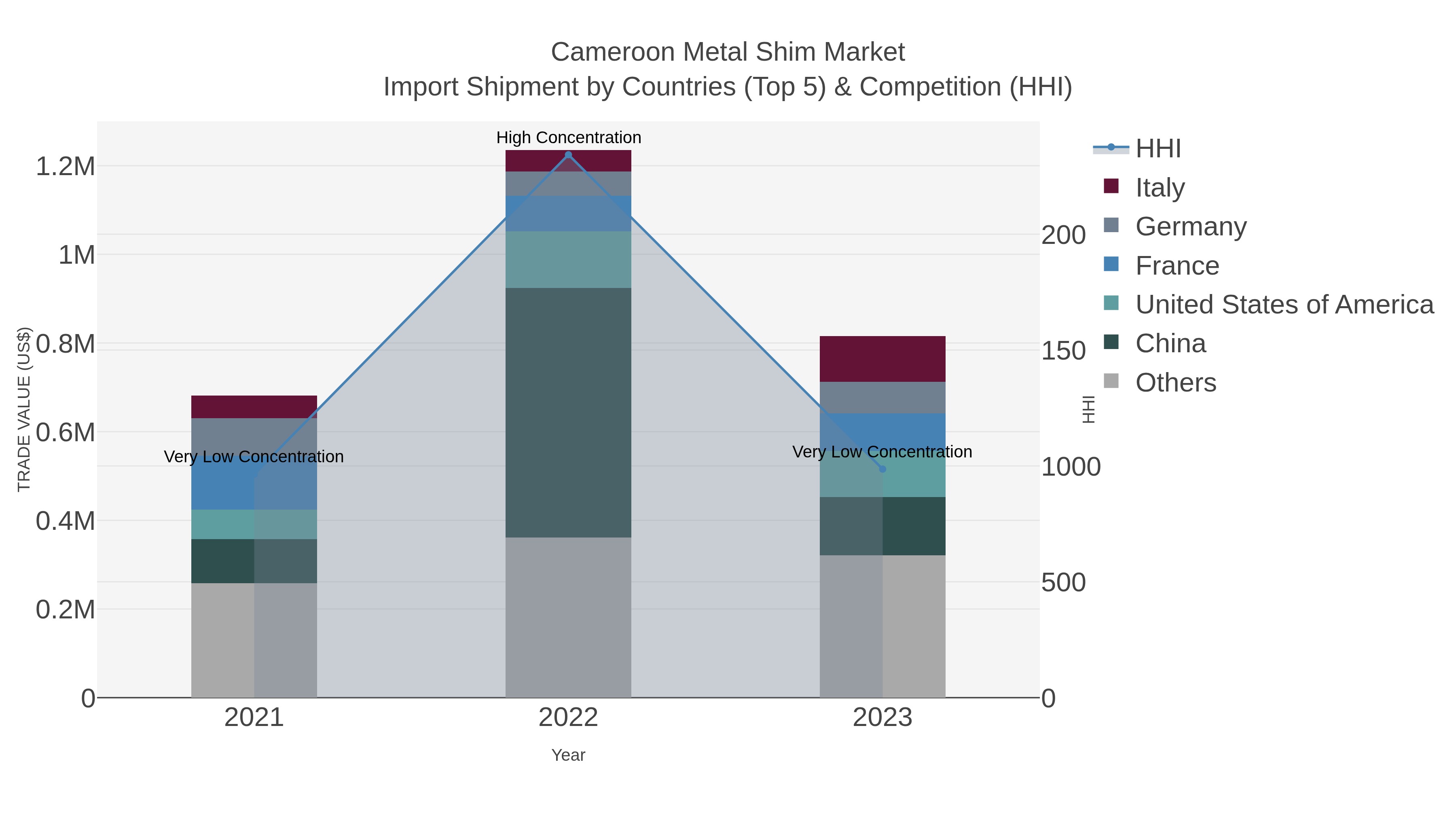 Cameroon Metal Shim Market Import Shipment by Countries (Top 5) & Competition (HHI)