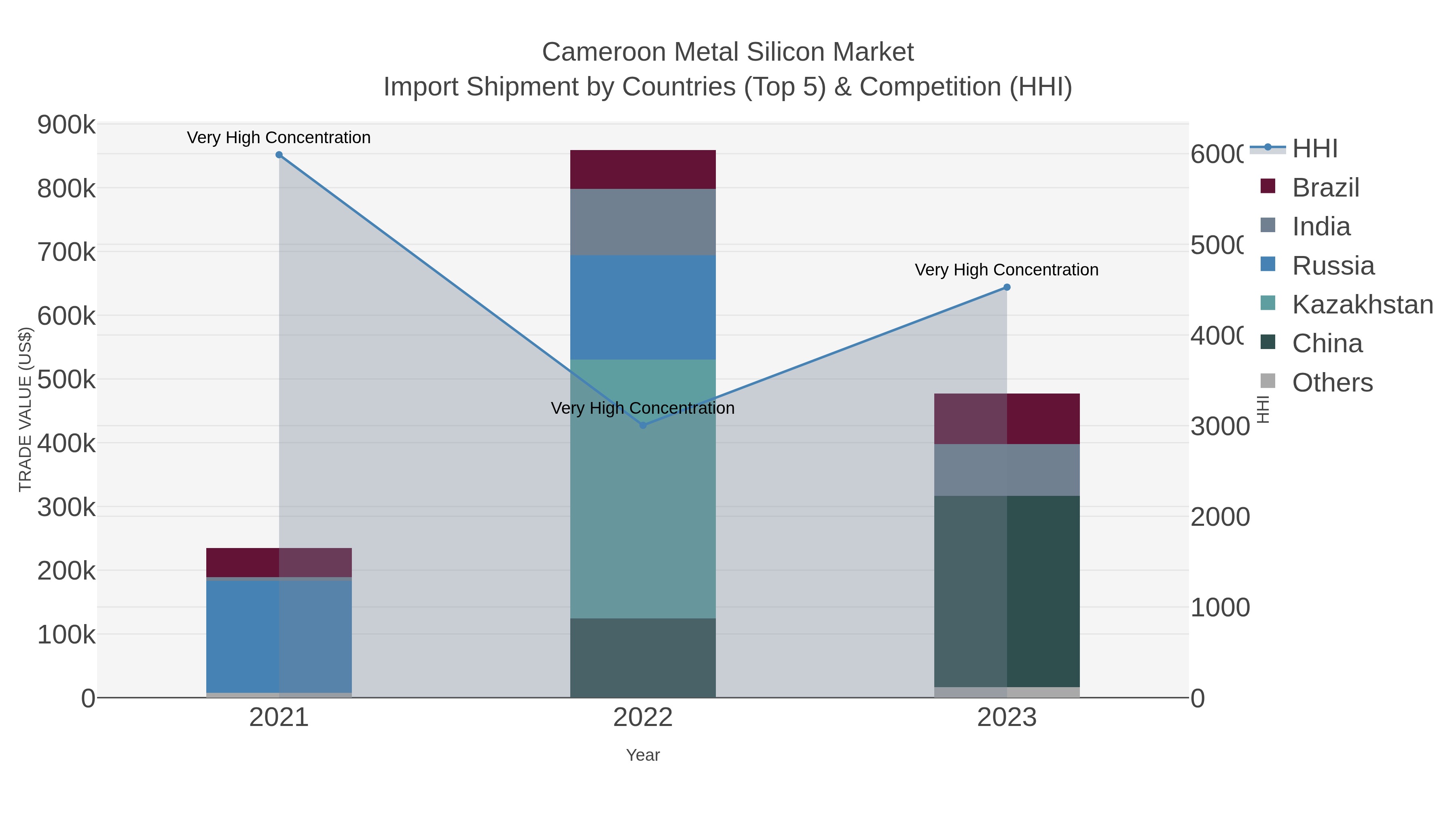Cameroon Metal Silicon Market Import Shipment by Countries (Top 5) & Competition (HHI)