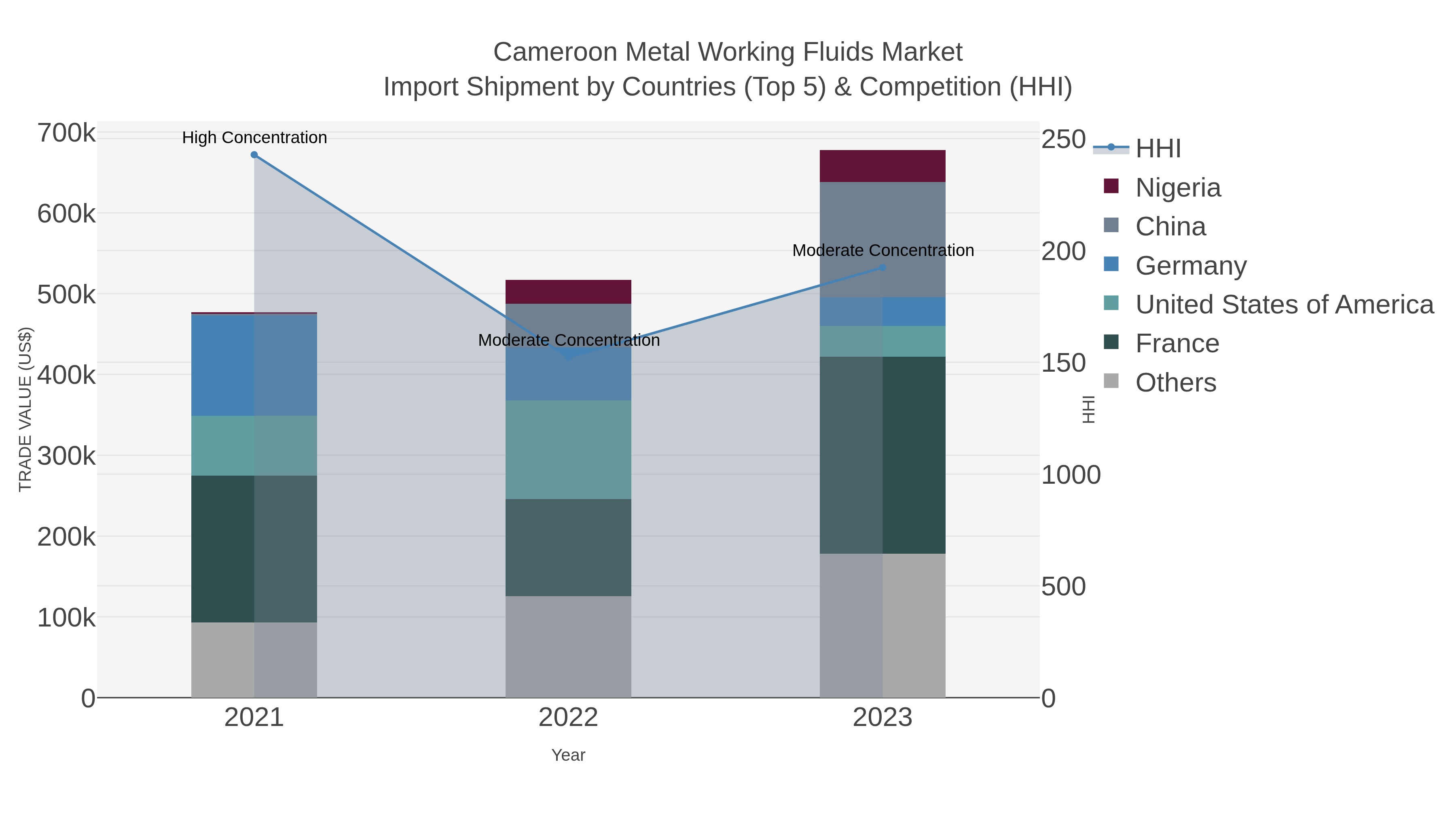 Cameroon Metal Working Fluids Market Import Shipment by Countries (Top 5) & Competition (HHI)
