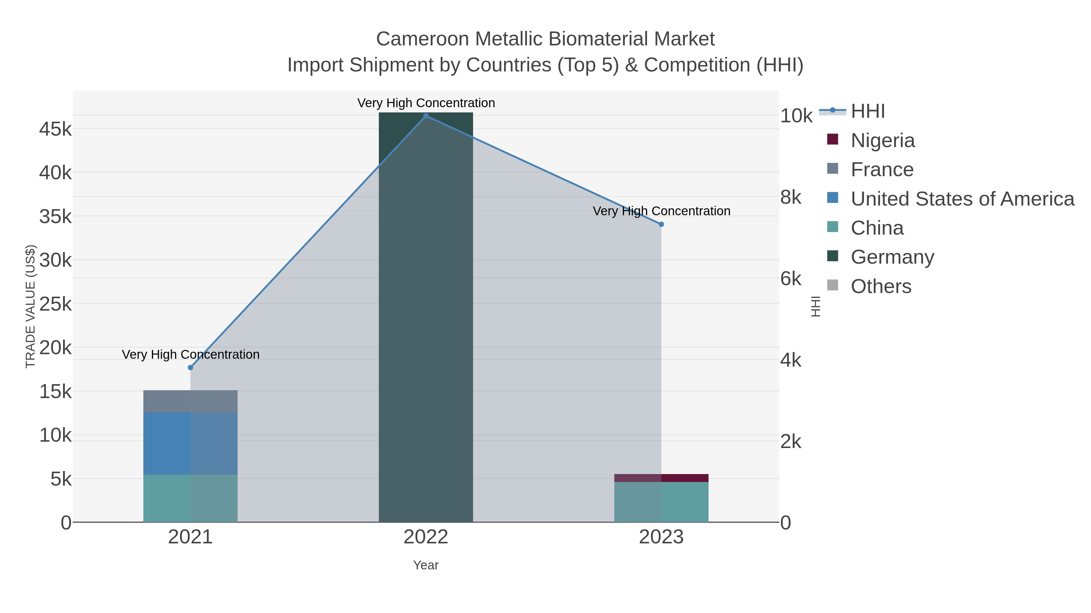 Cameroon Metallic Biomaterial Market Import Shipment by Countries (Top 5) & Competition (HHI)