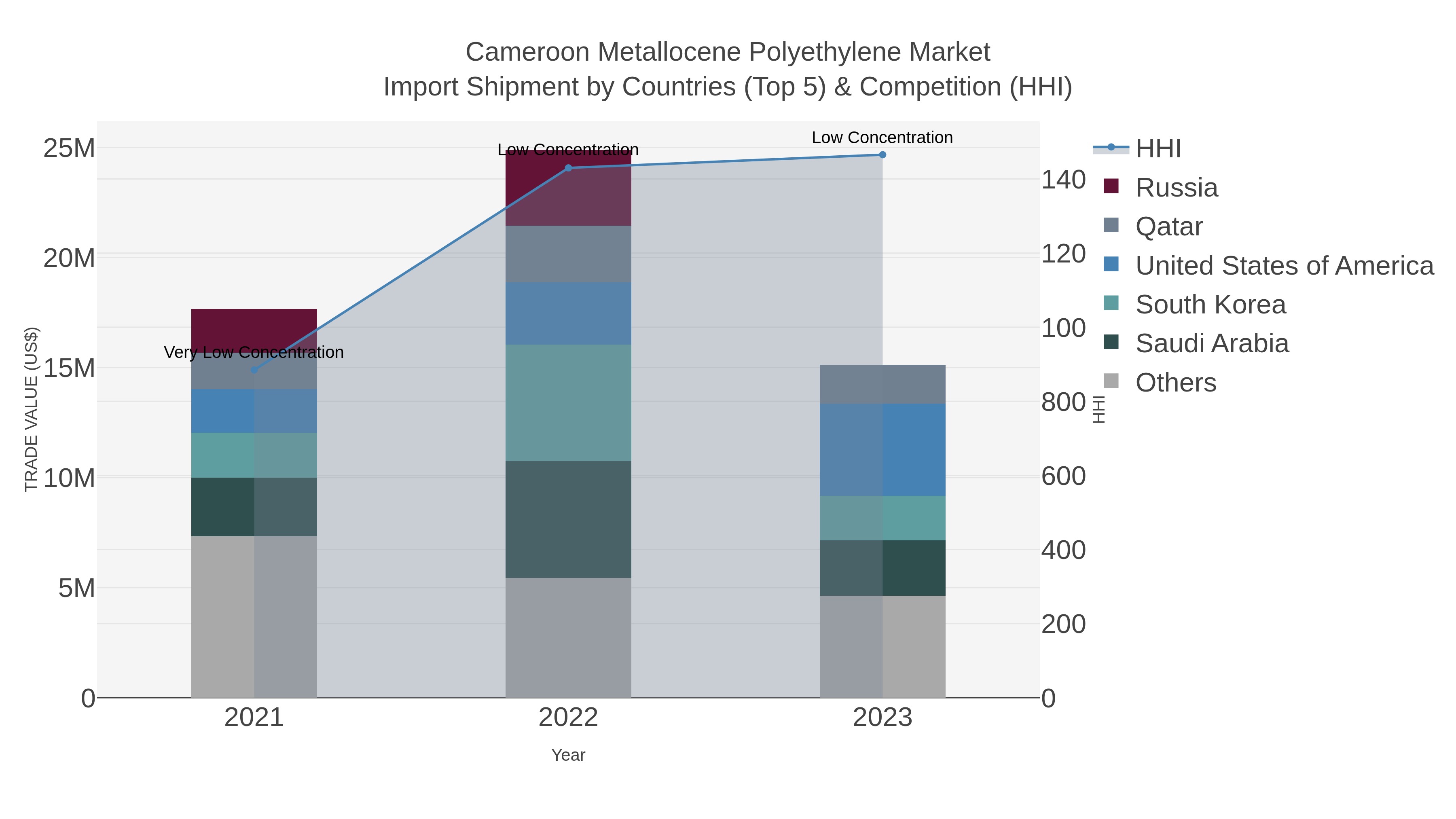 Cameroon Metallocene Polyethylene Market Import Shipment by Countries (Top 5) & Competition (HHI)
