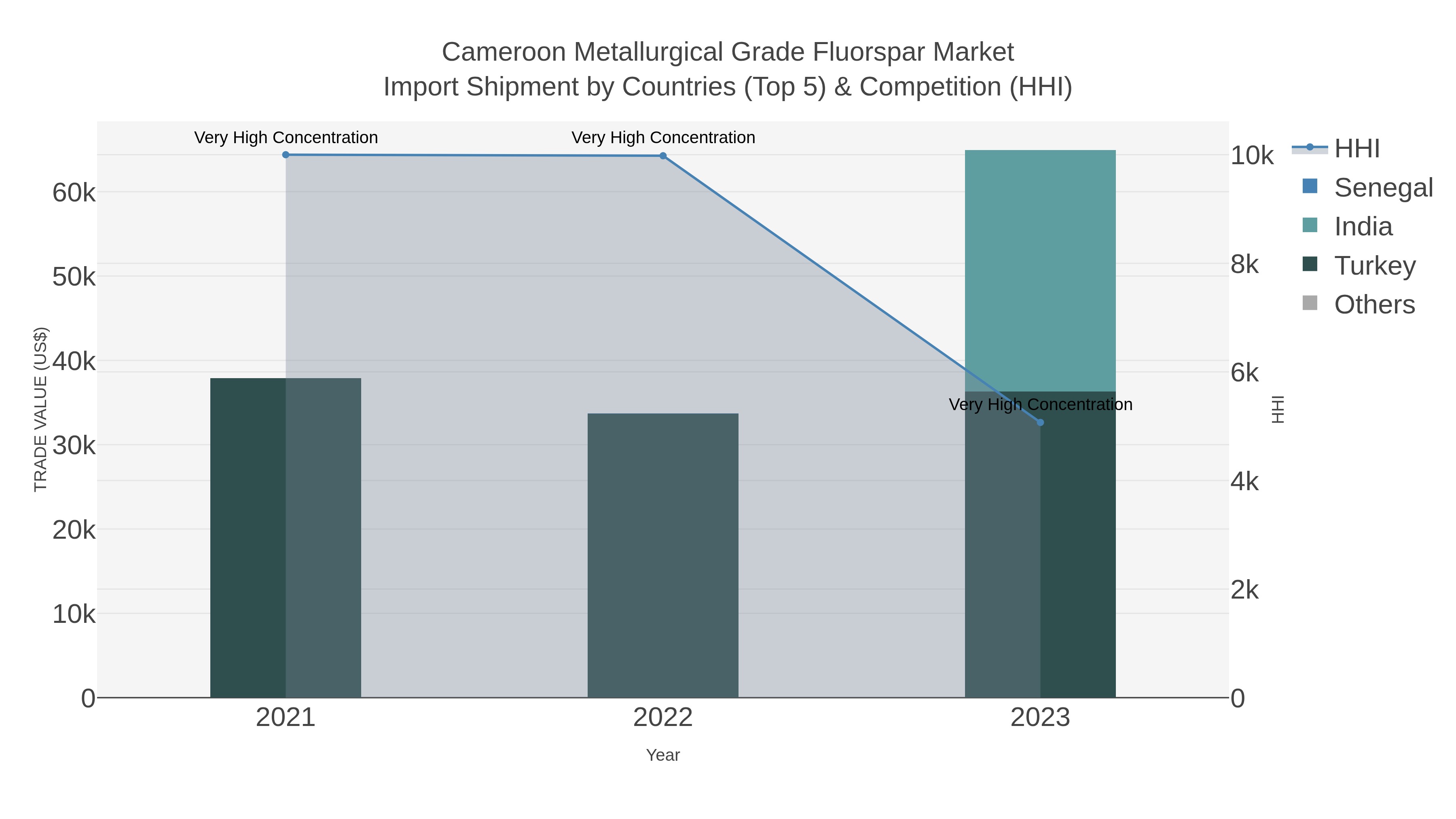 Cameroon Metallurgical Grade Fluorspar Market Import Shipment by Countries (Top 5) & Competition (HHI)