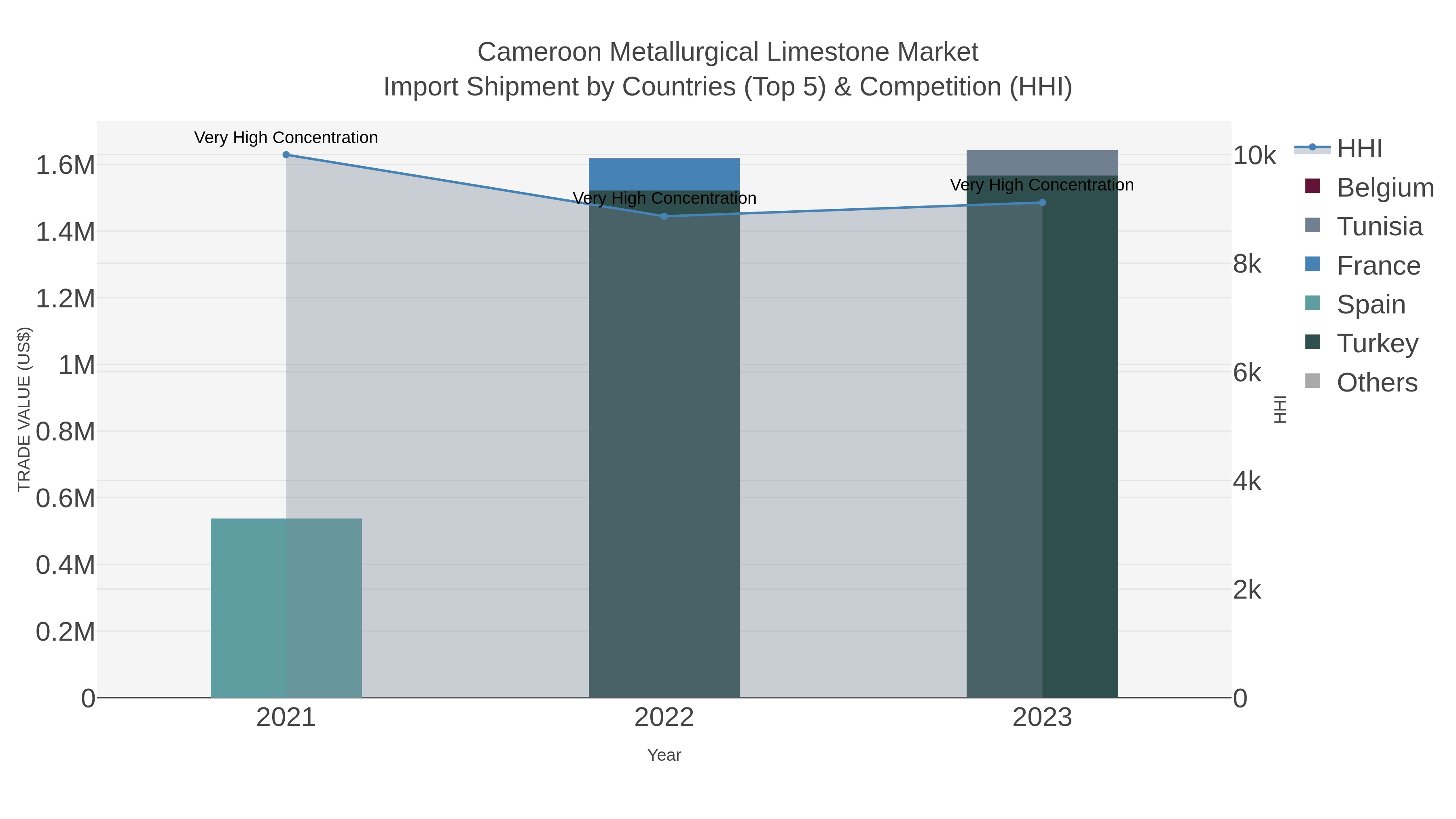 Cameroon Metallurgical Limestone Market Import Shipment by Countries (Top 5) & Competition (HHI)
