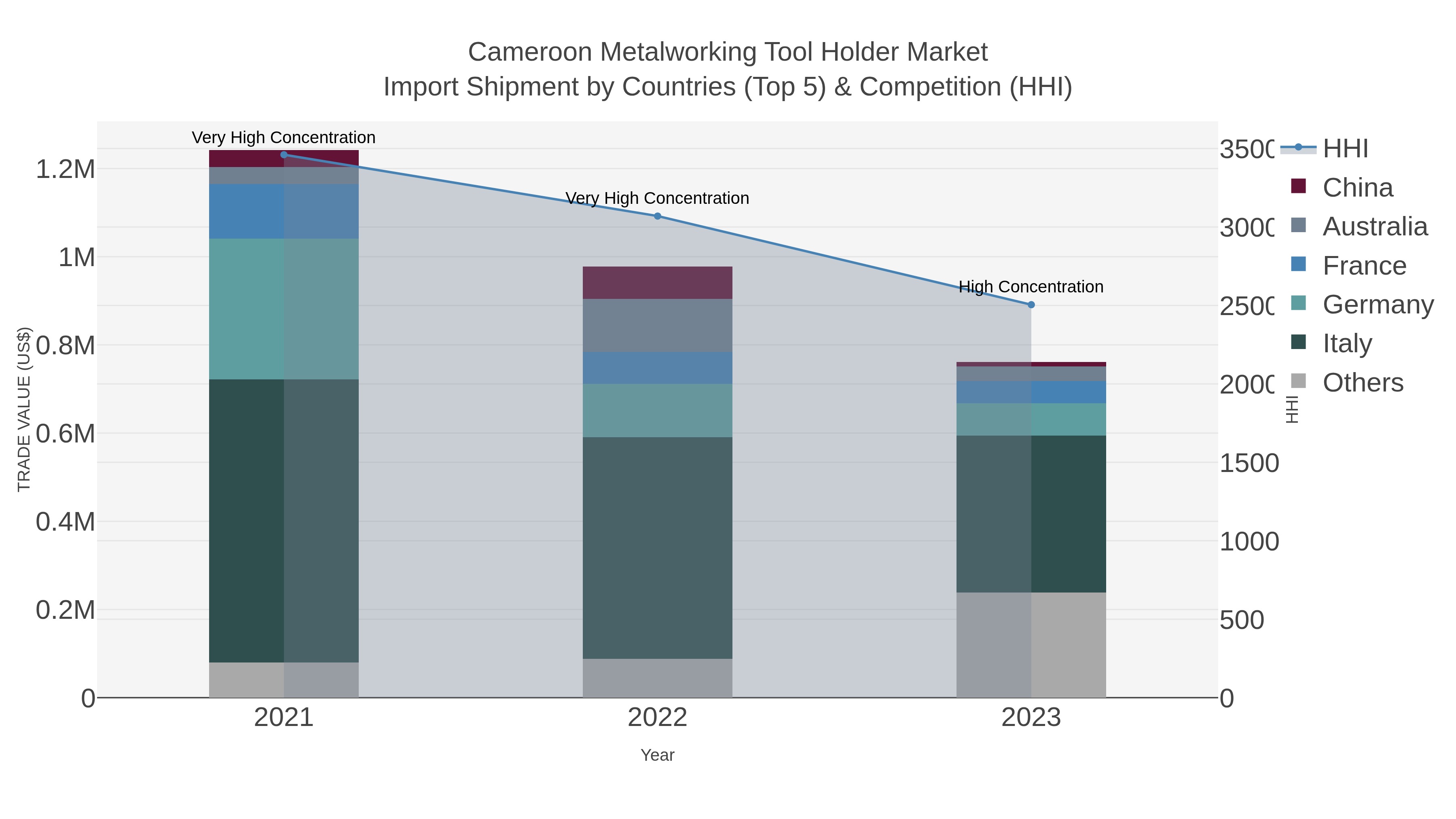 Cameroon Metalworking Tool Holder Market Import Shipment by Countries (Top 5) & Competition (HHI)