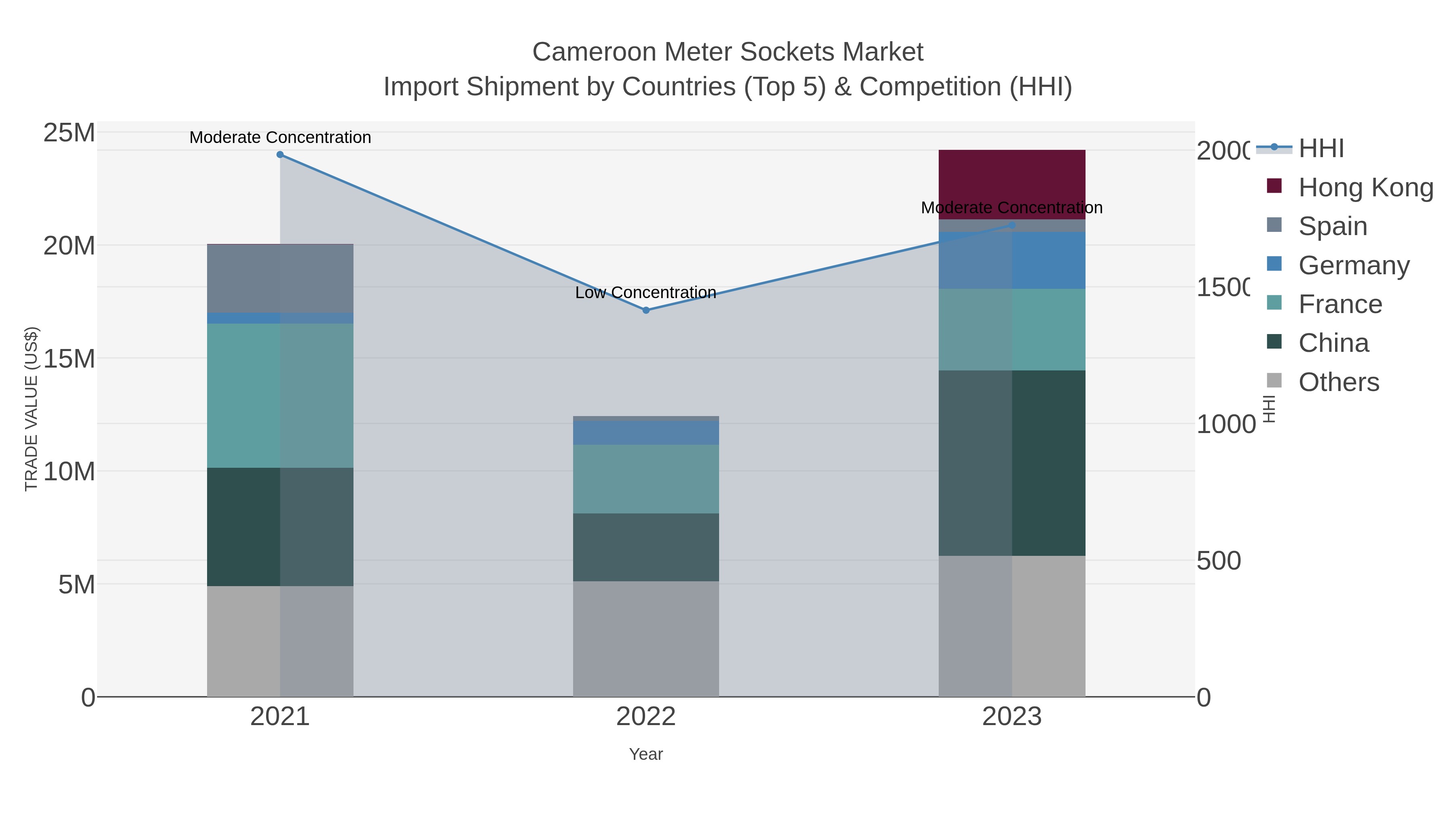 Cameroon Meter Sockets Market Import Shipment by Countries (Top 5) & Competition (HHI)