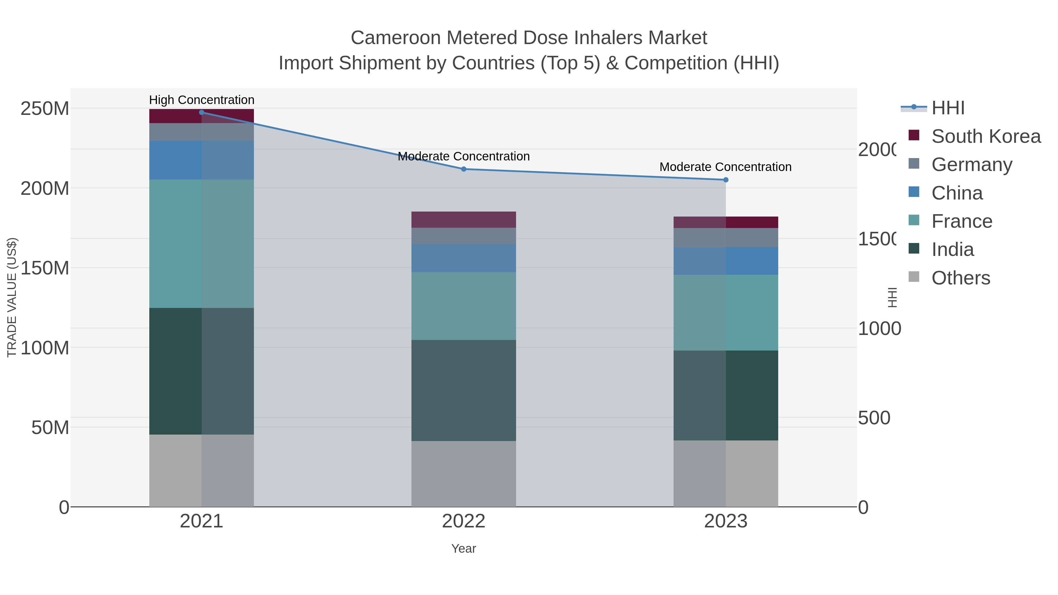 Cameroon Metered Dose Inhalers Market Import Shipment by Countries (Top 5) & Competition (HHI)