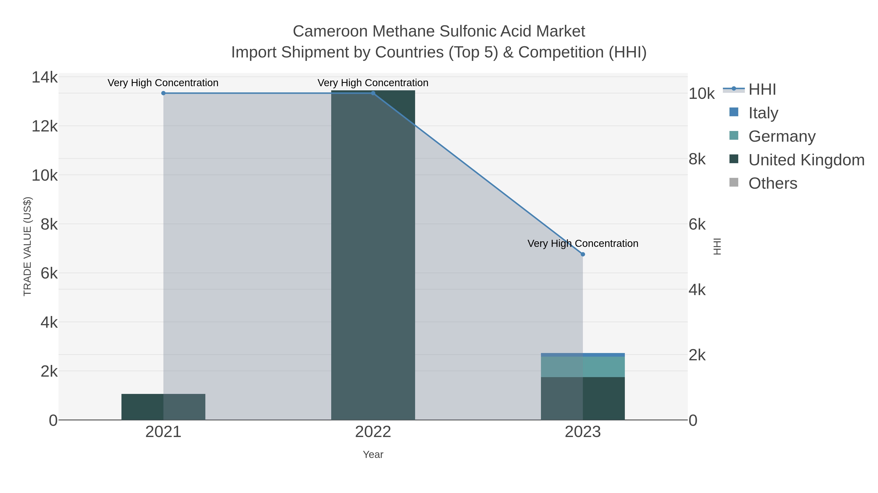 Cameroon Methane Sulfonic Acid Market Import Shipment by Countries (Top 5) & Competition (HHI)