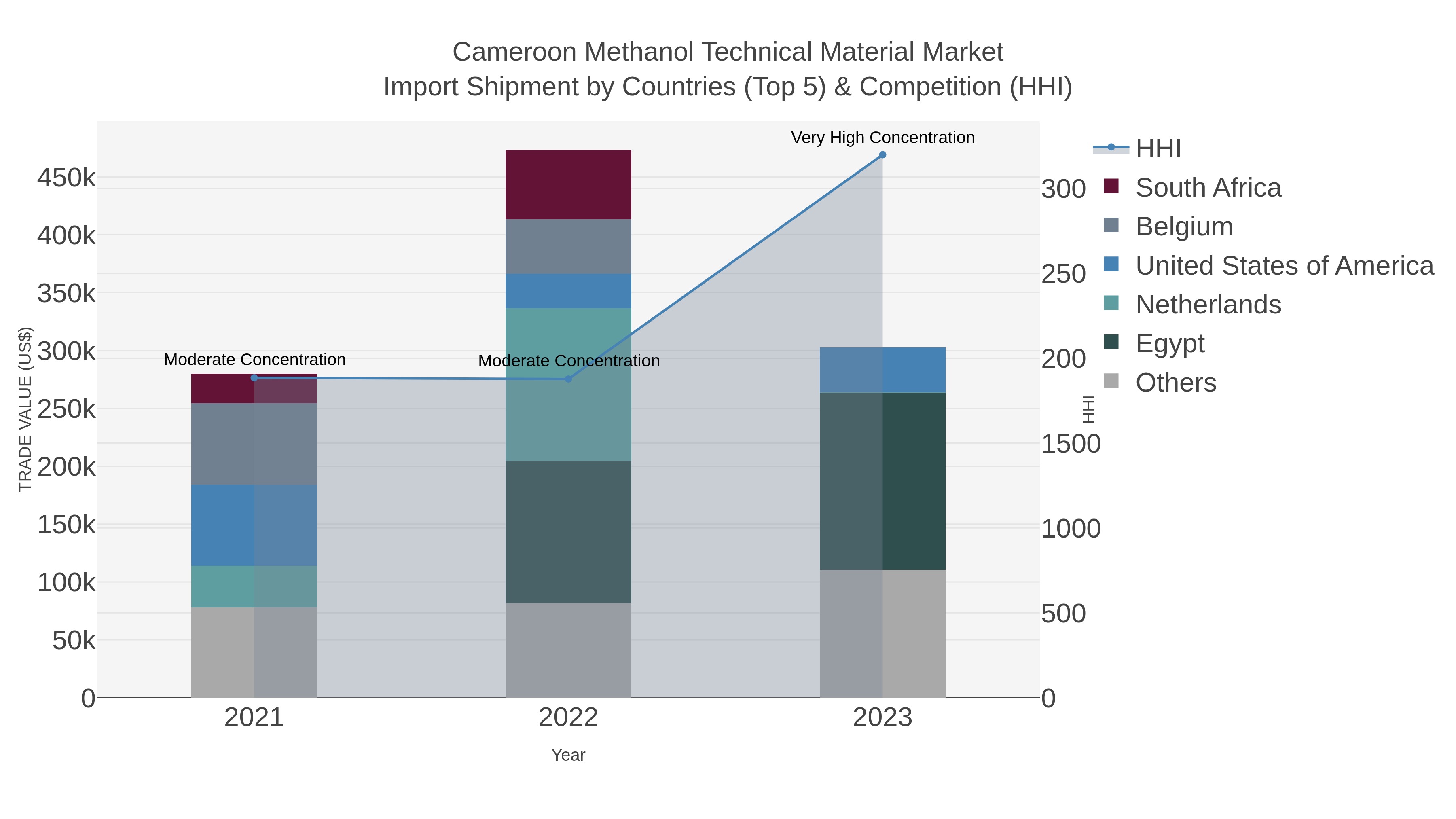 Cameroon Methanol Technical Material Market Import Shipment by Countries (Top 5) & Competition (HHI)