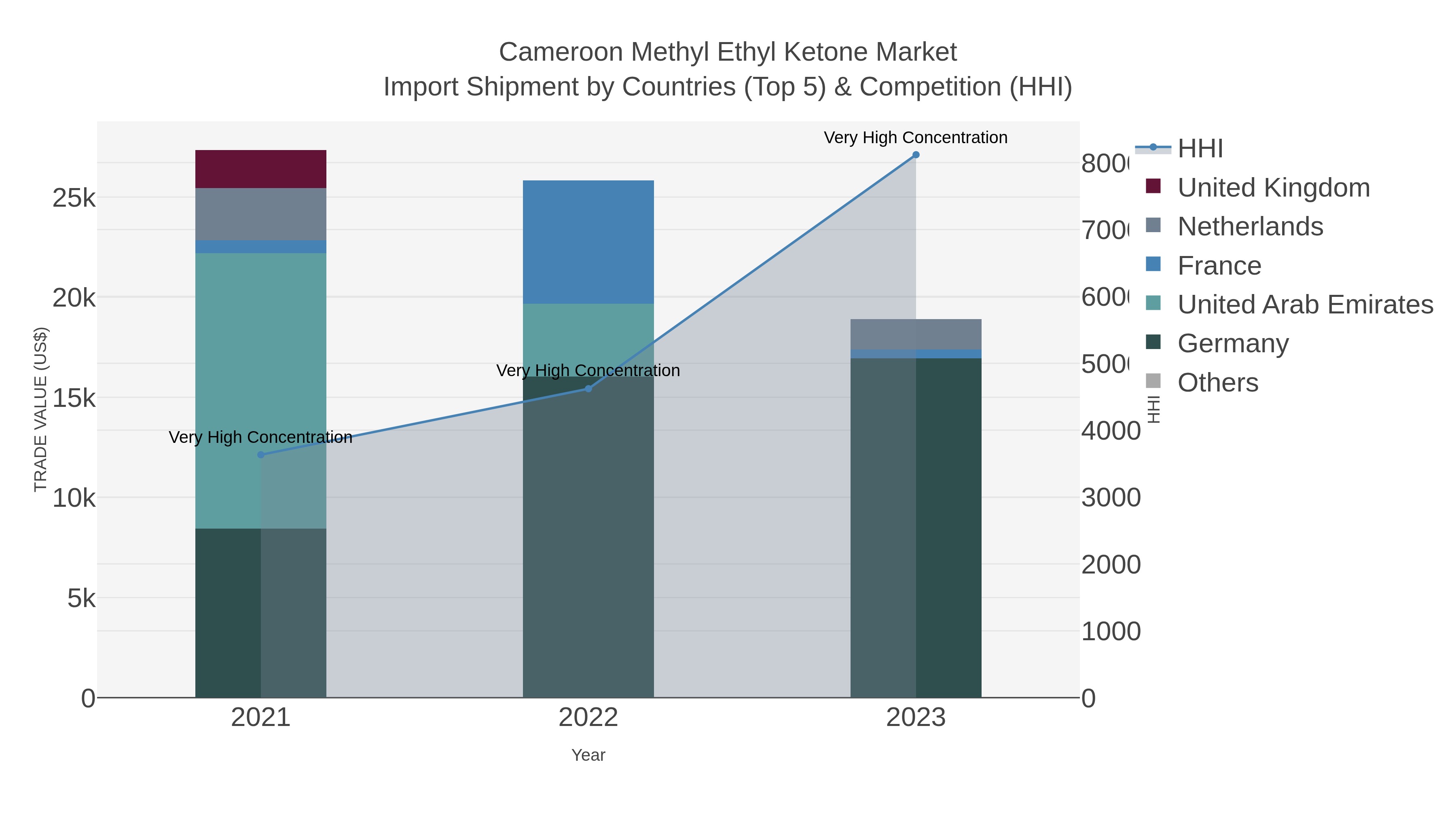 Cameroon Methyl Ethyl Ketone Market Import Shipment by Countries (Top 5) & Competition (HHI)
