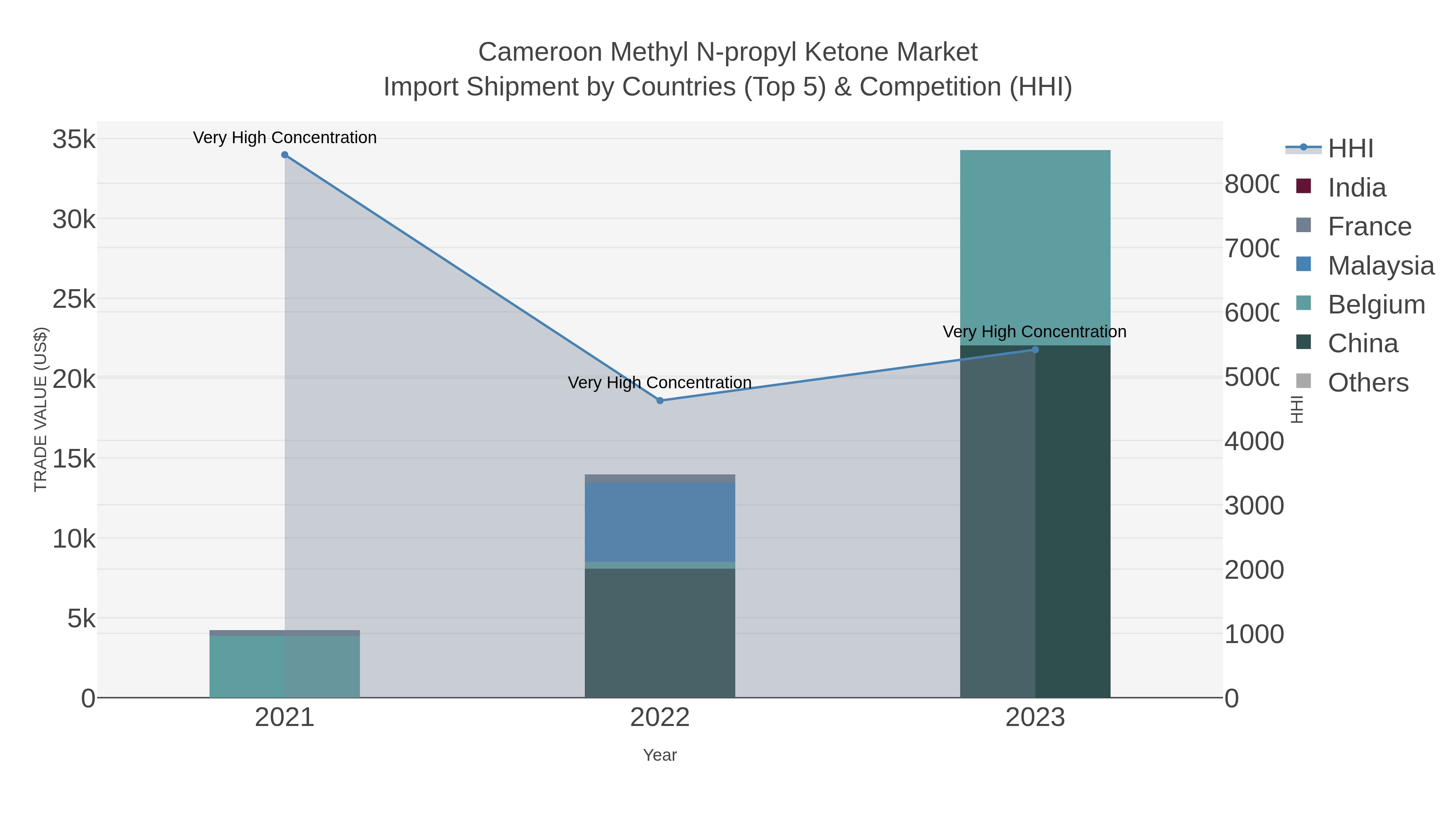 Cameroon Methyl N-propyl Ketone Market Import Shipment by Countries (Top 5) & Competition (HHI)