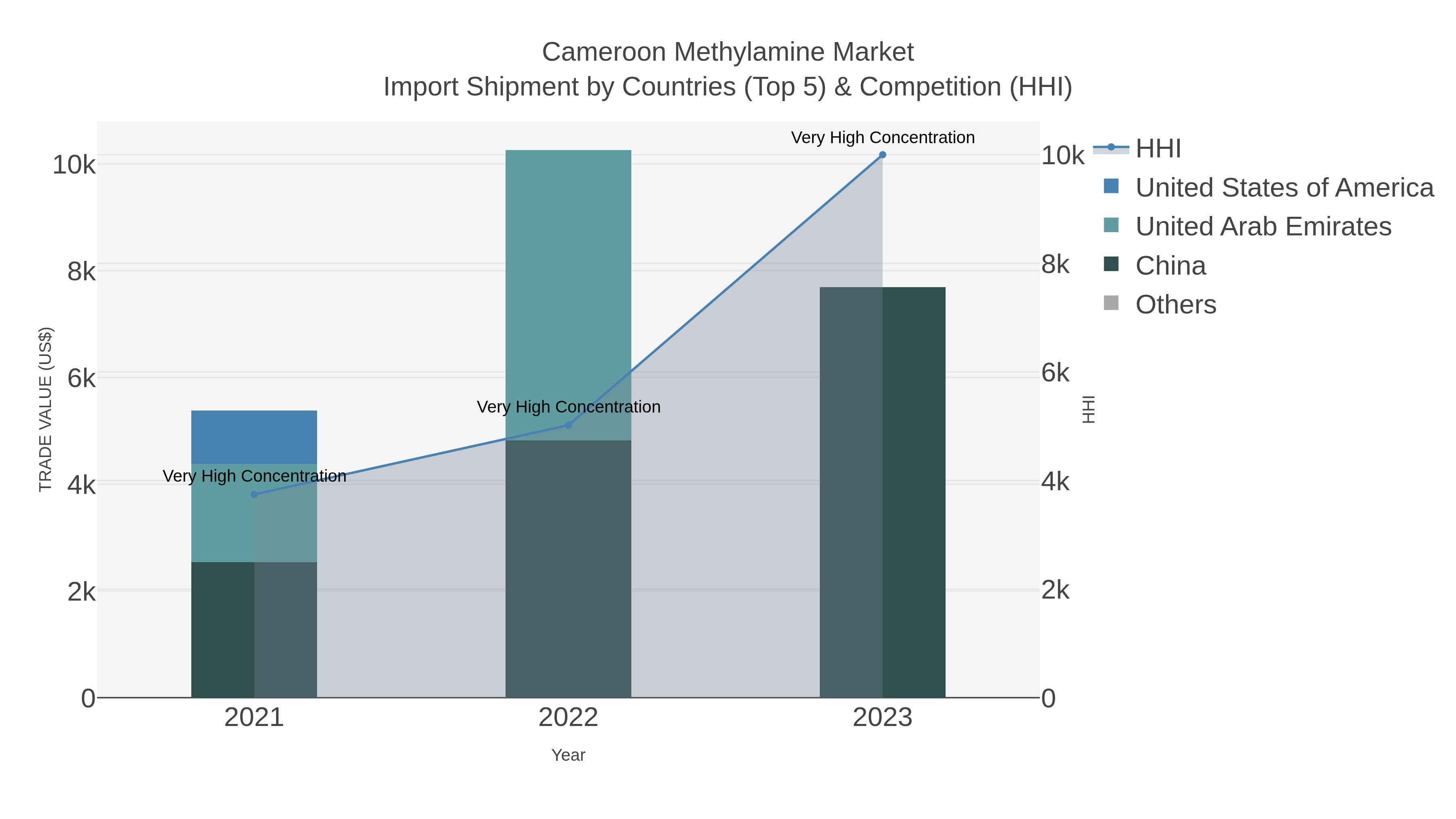 Cameroon Methylamine Market Import Shipment by Countries (Top 5) & Competition (HHI)