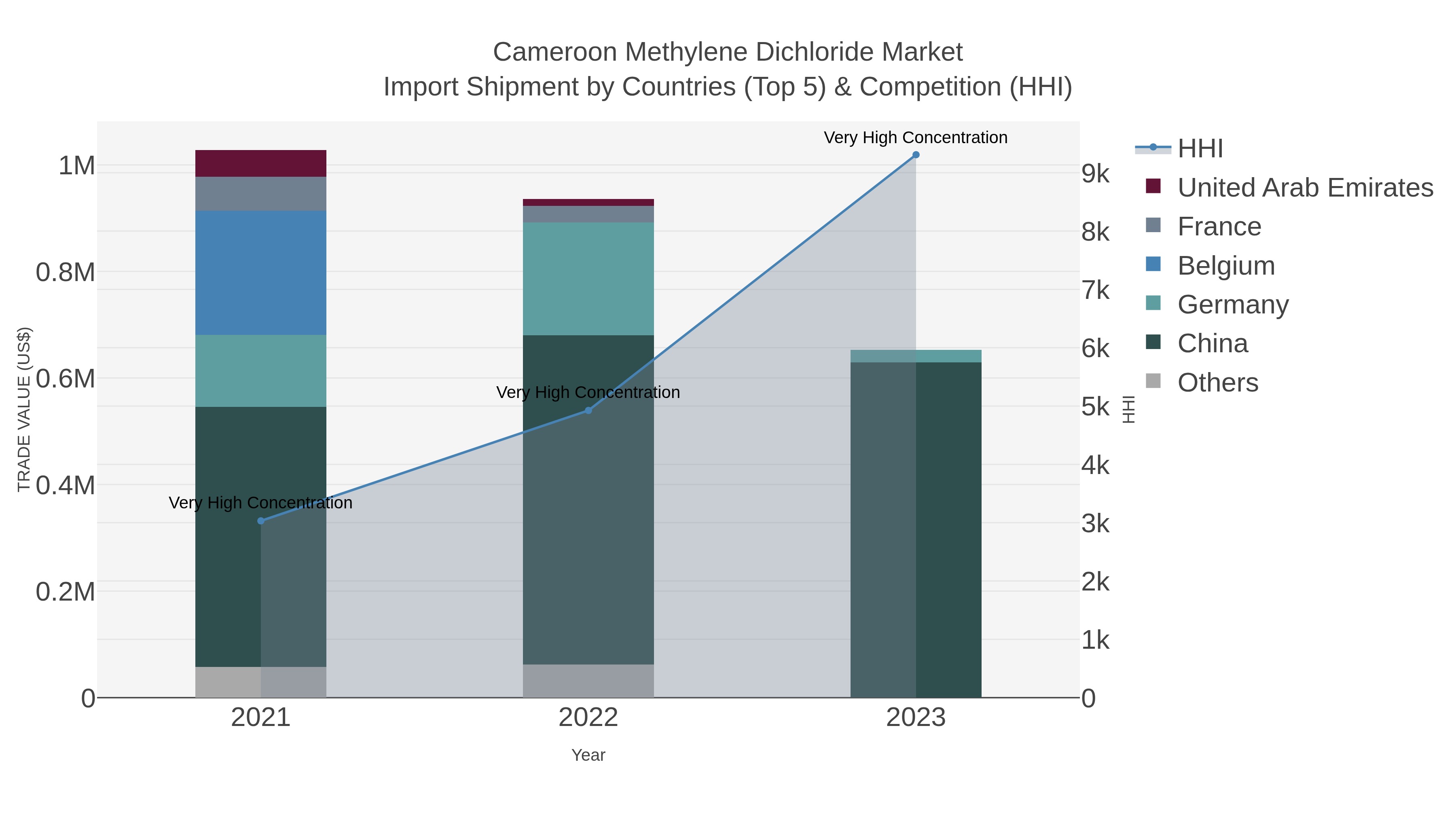 Cameroon Methylene Dichloride Market Import Shipment by Countries (Top 5) & Competition (HHI)