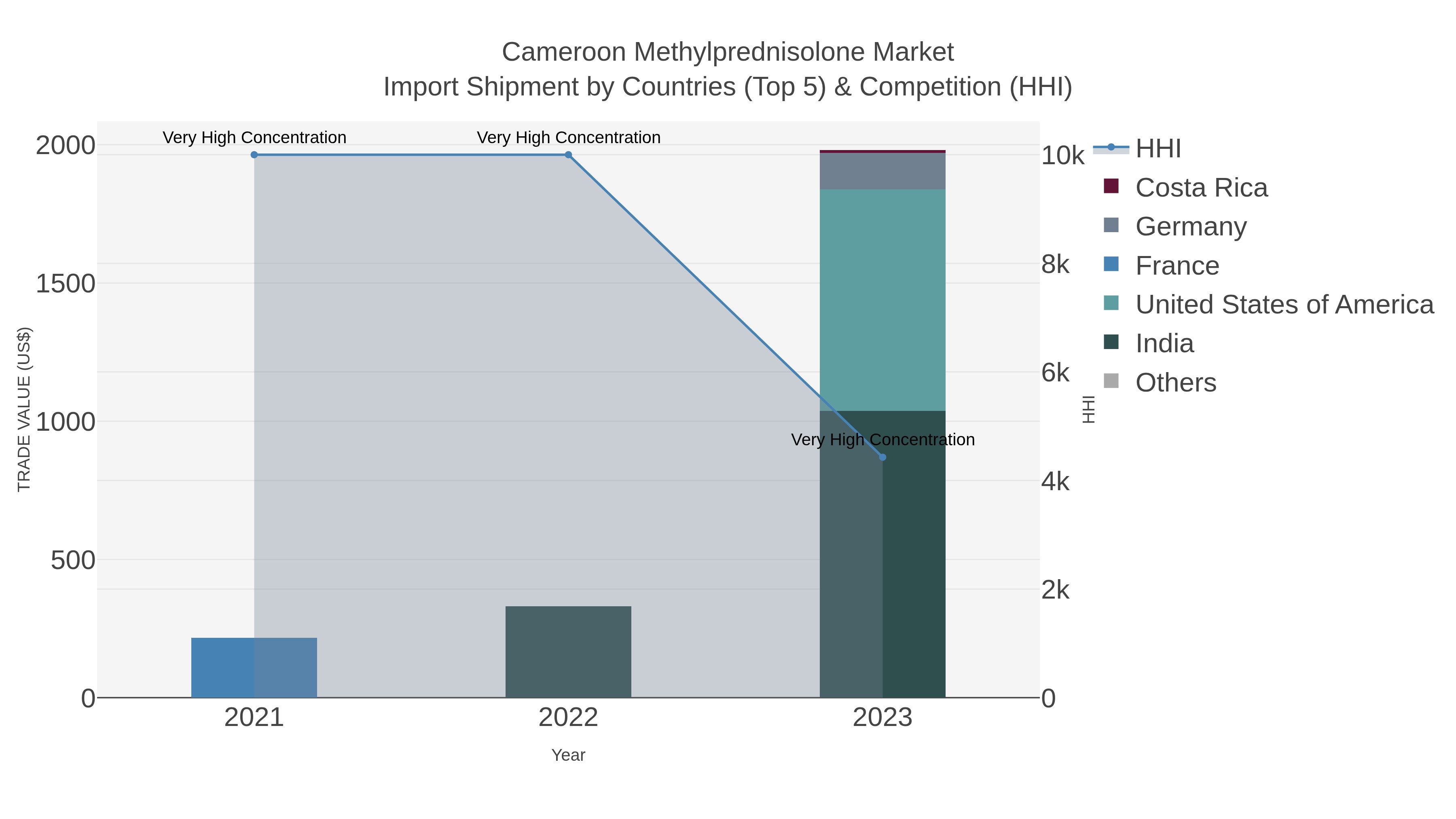 Cameroon Methylprednisolone Market Import Shipment by Countries (Top 5) & Competition (HHI)