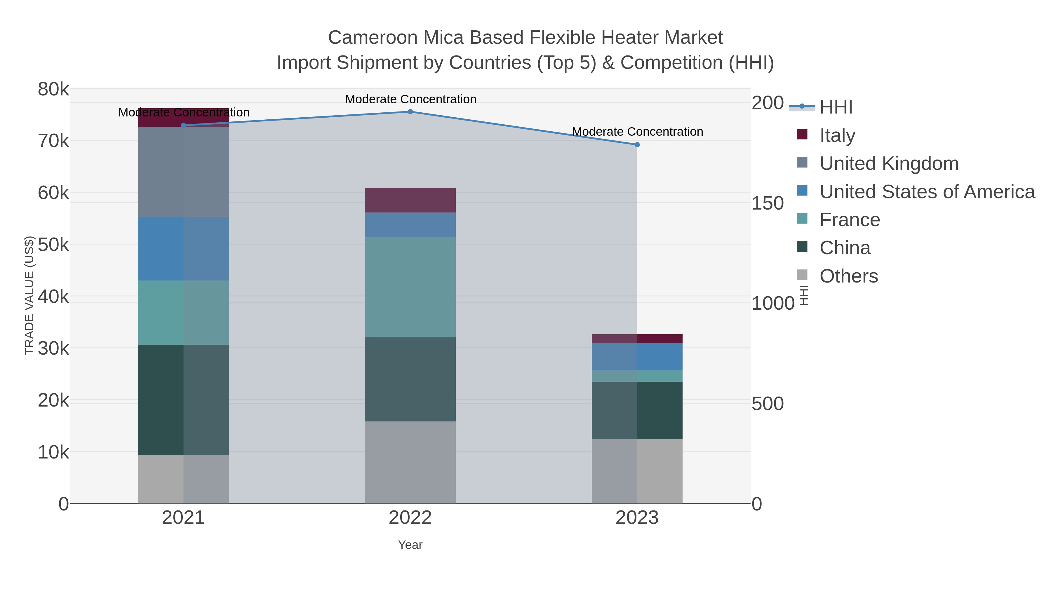 Cameroon Mica Based Flexible Heater Market Import Shipment by Countries (Top 5) & Competition (HHI)