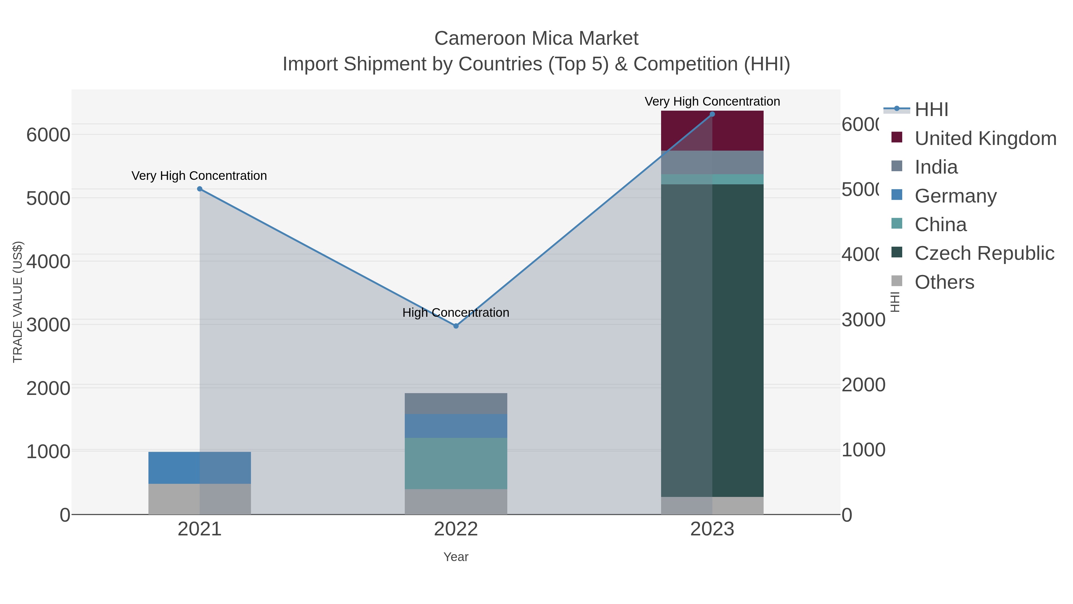 Cameroon Mica Market Import Shipment by Countries (Top 5) & Competition (HHI)