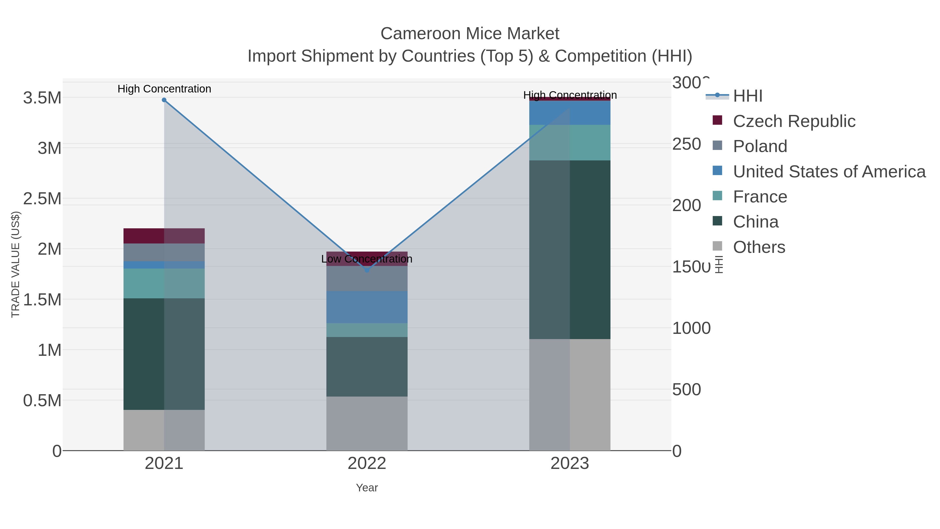 Cameroon Mice Market Import Shipment by Countries (Top 5) & Competition (HHI)